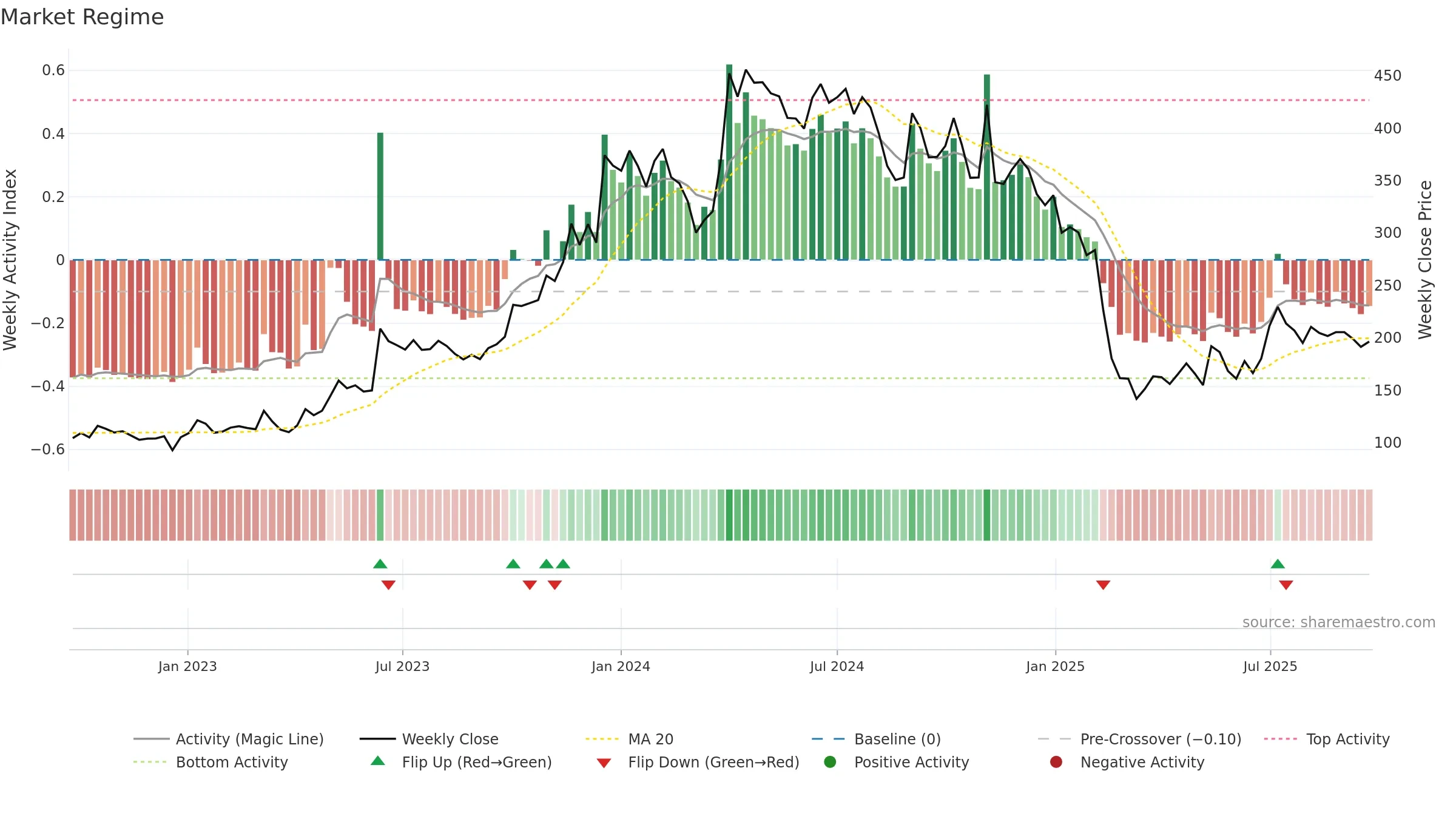 LOKESHMACH weekly Market Snapshot chart, closing 2025-09-22.