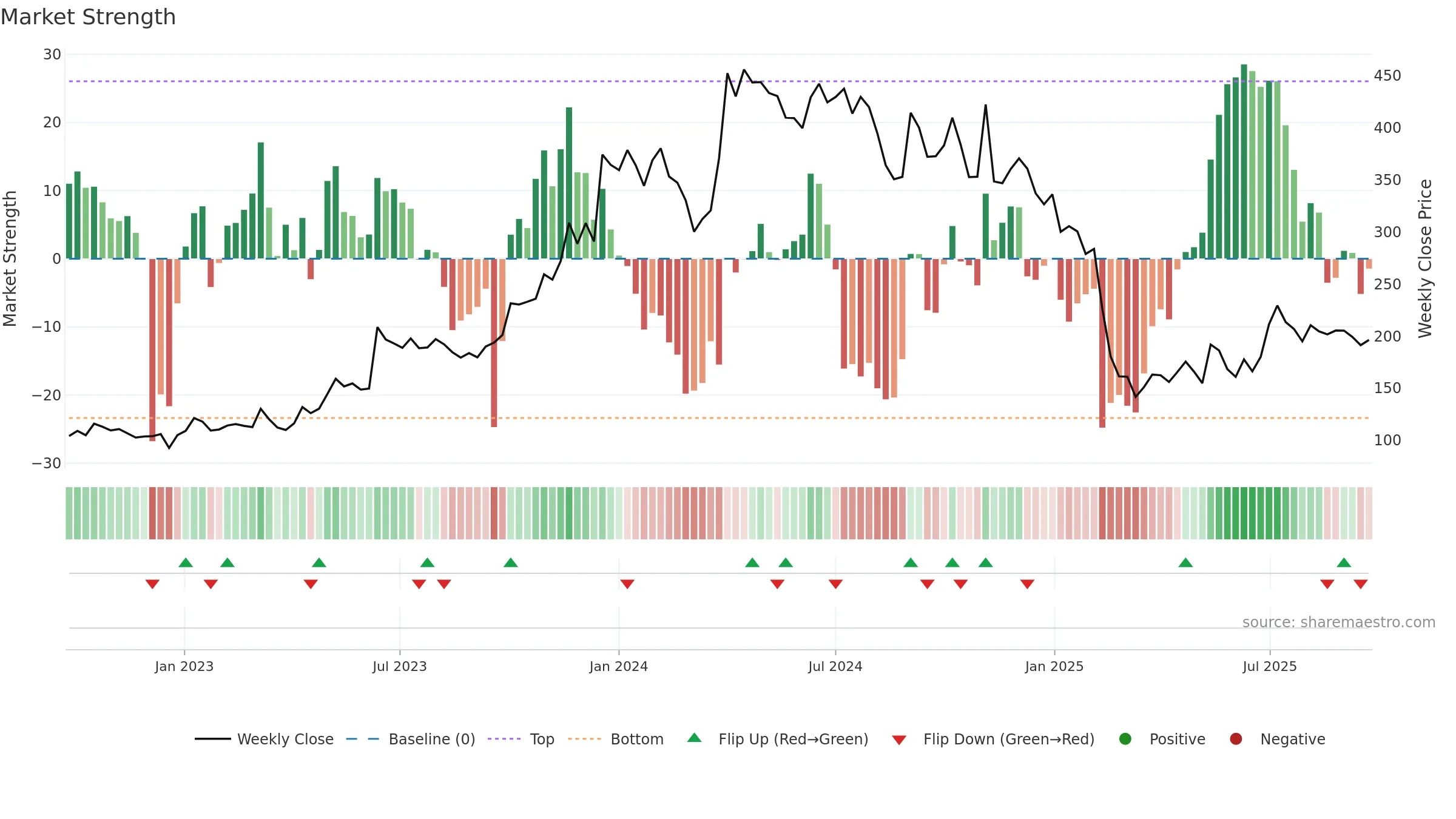 LOKESHMACH weekly Market Strength chart, closing 2025-09-22.