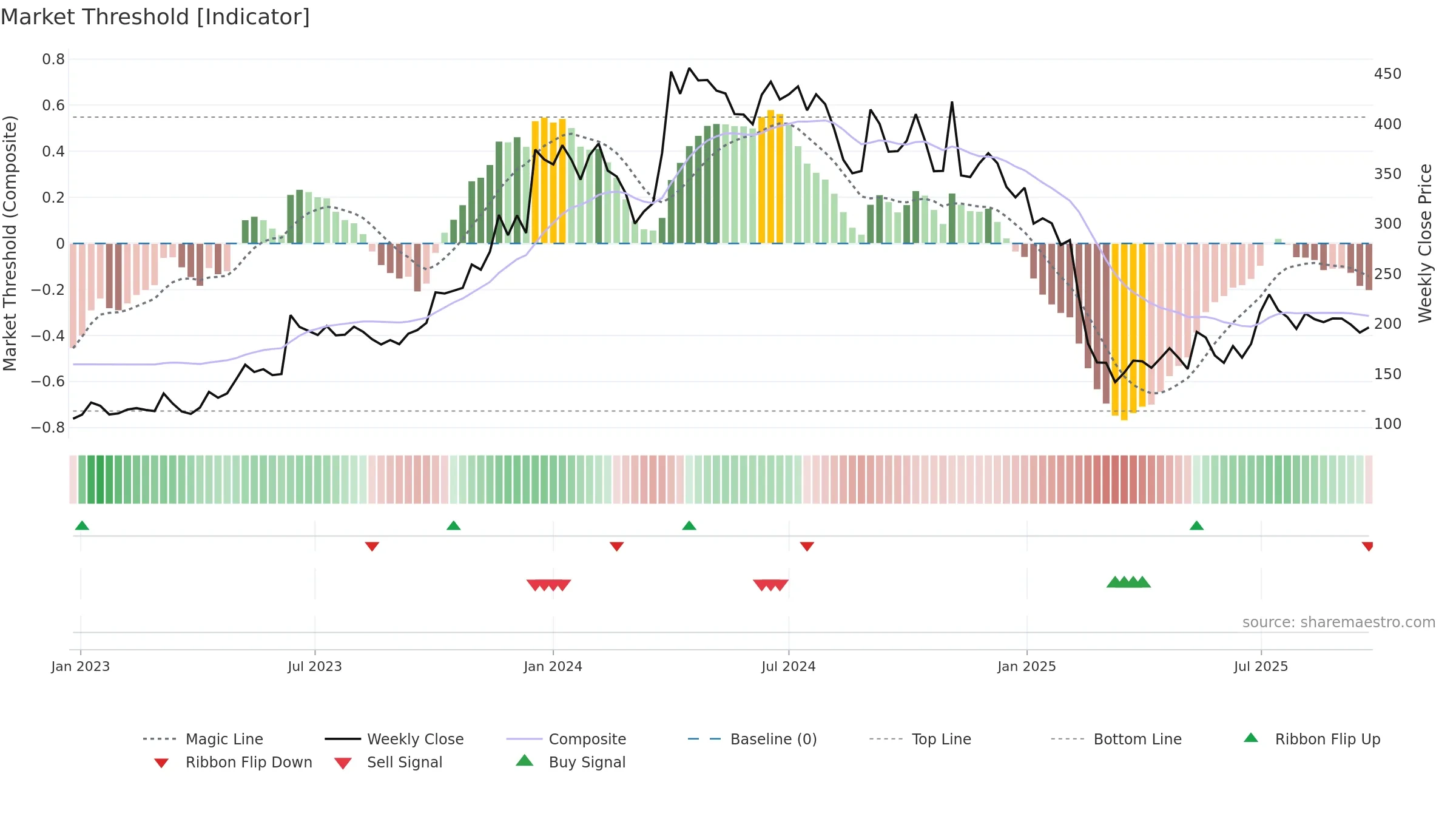 LOKESHMACH weekly Market Threshold chart, closing 2025-09-22.