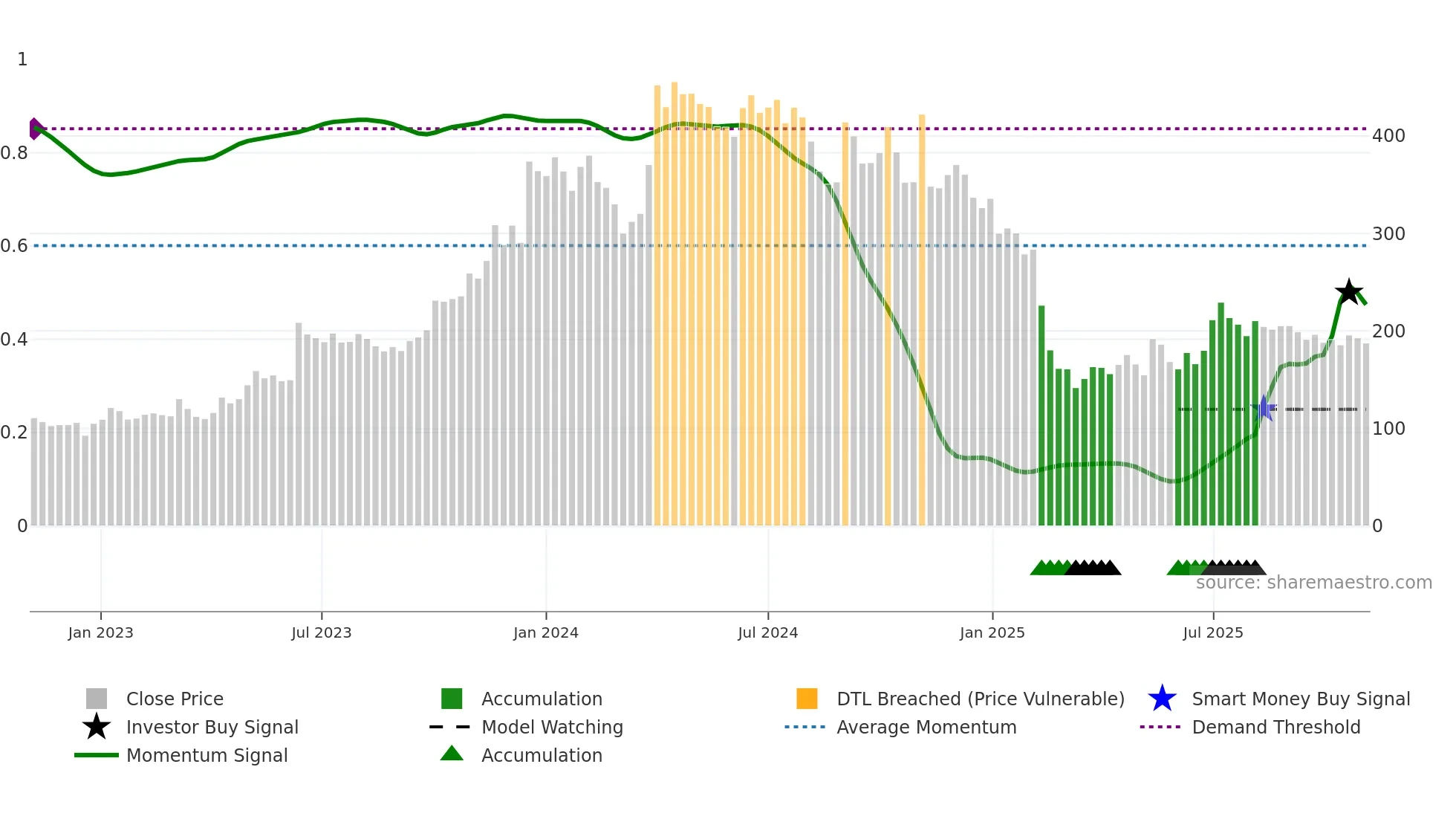 LOKESHMACH weekly Smart Money chart