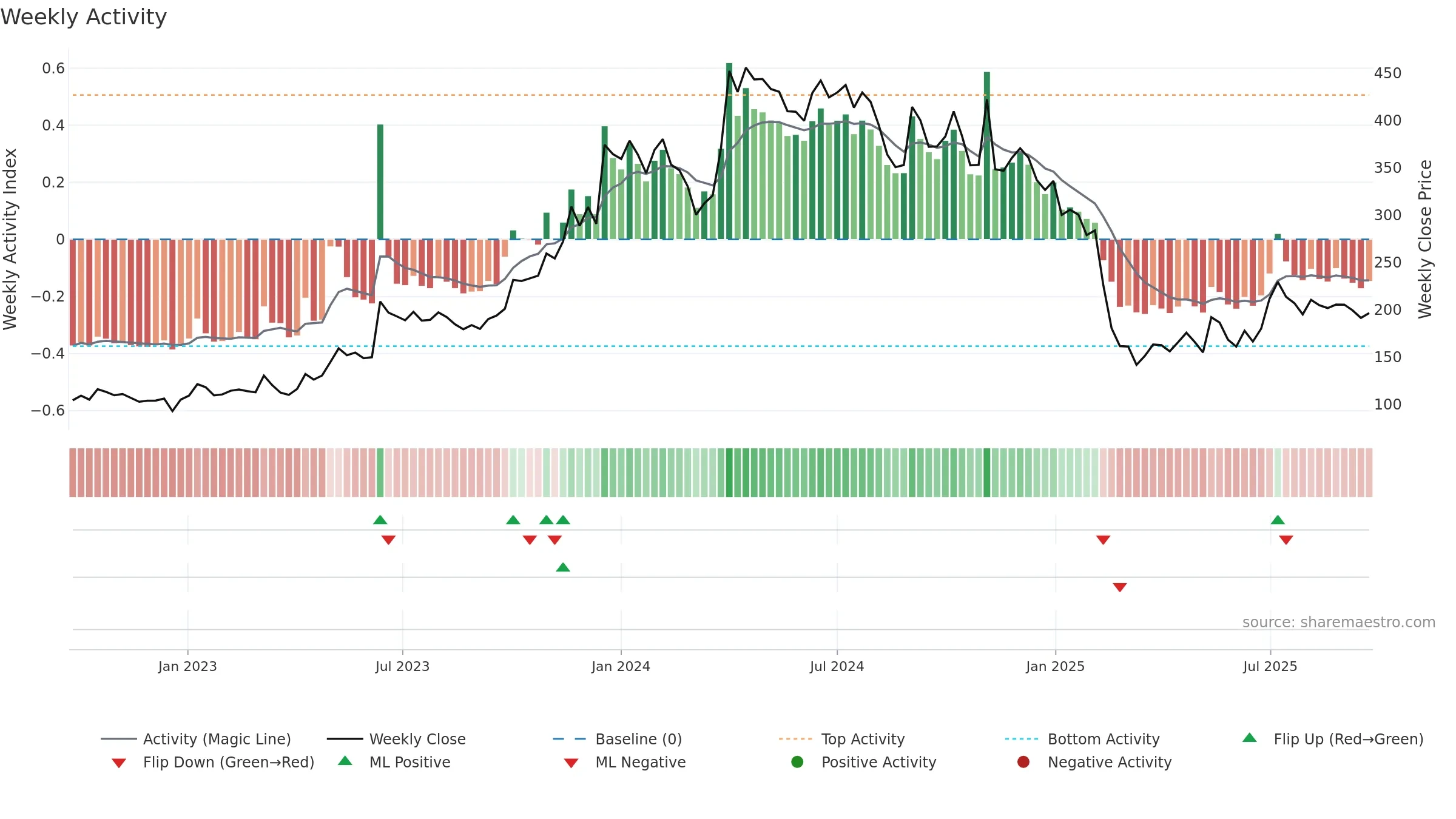 LOKESHMACH weekly Activity chart, closing 2025-09-22.