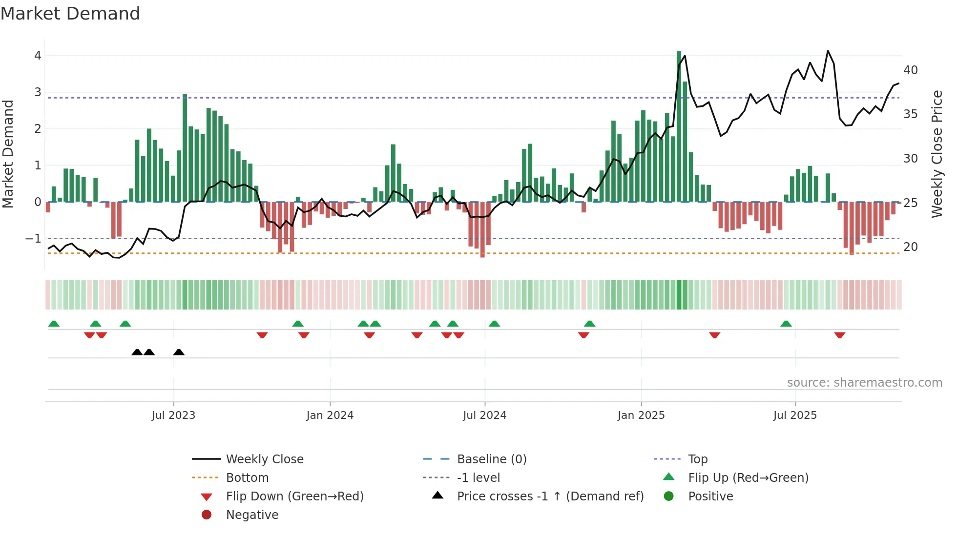 ITRN weekly Market Demand chart