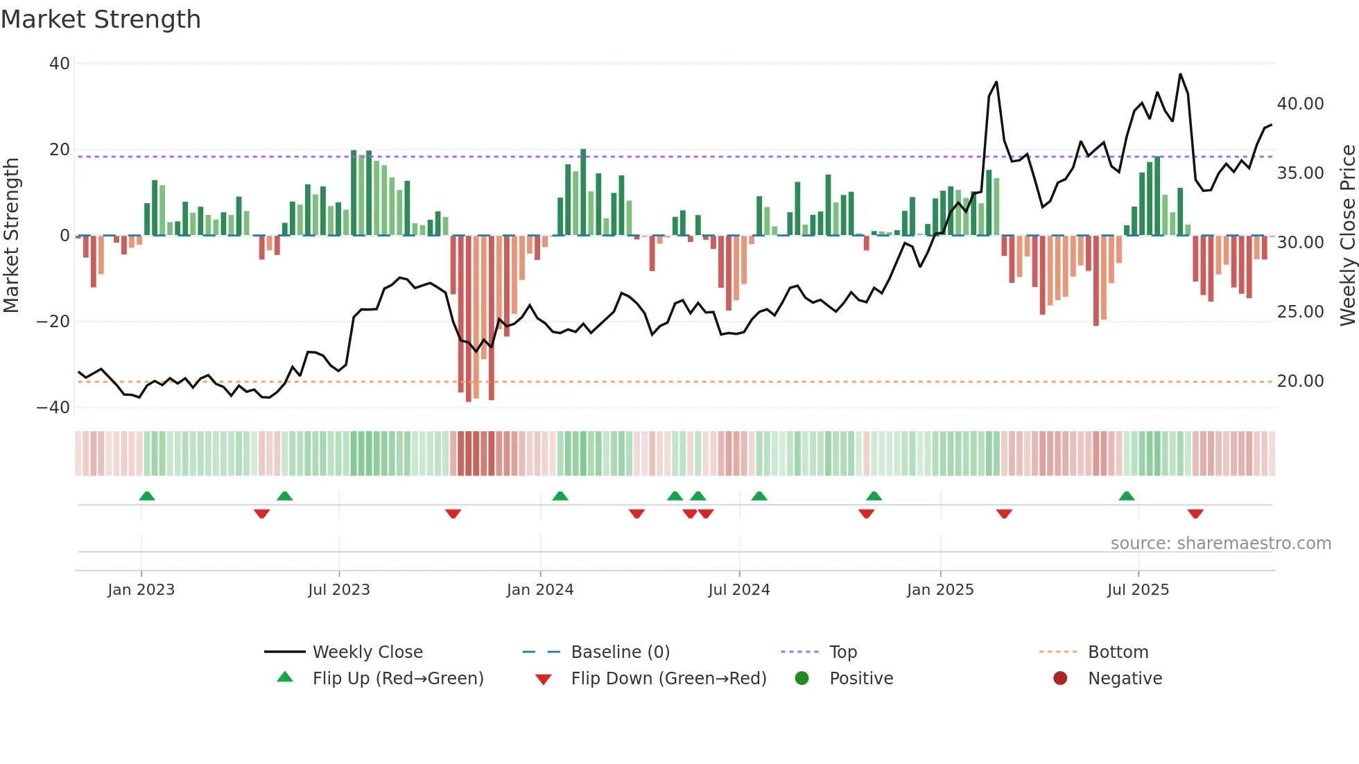 ITRN weekly Market Strength chart