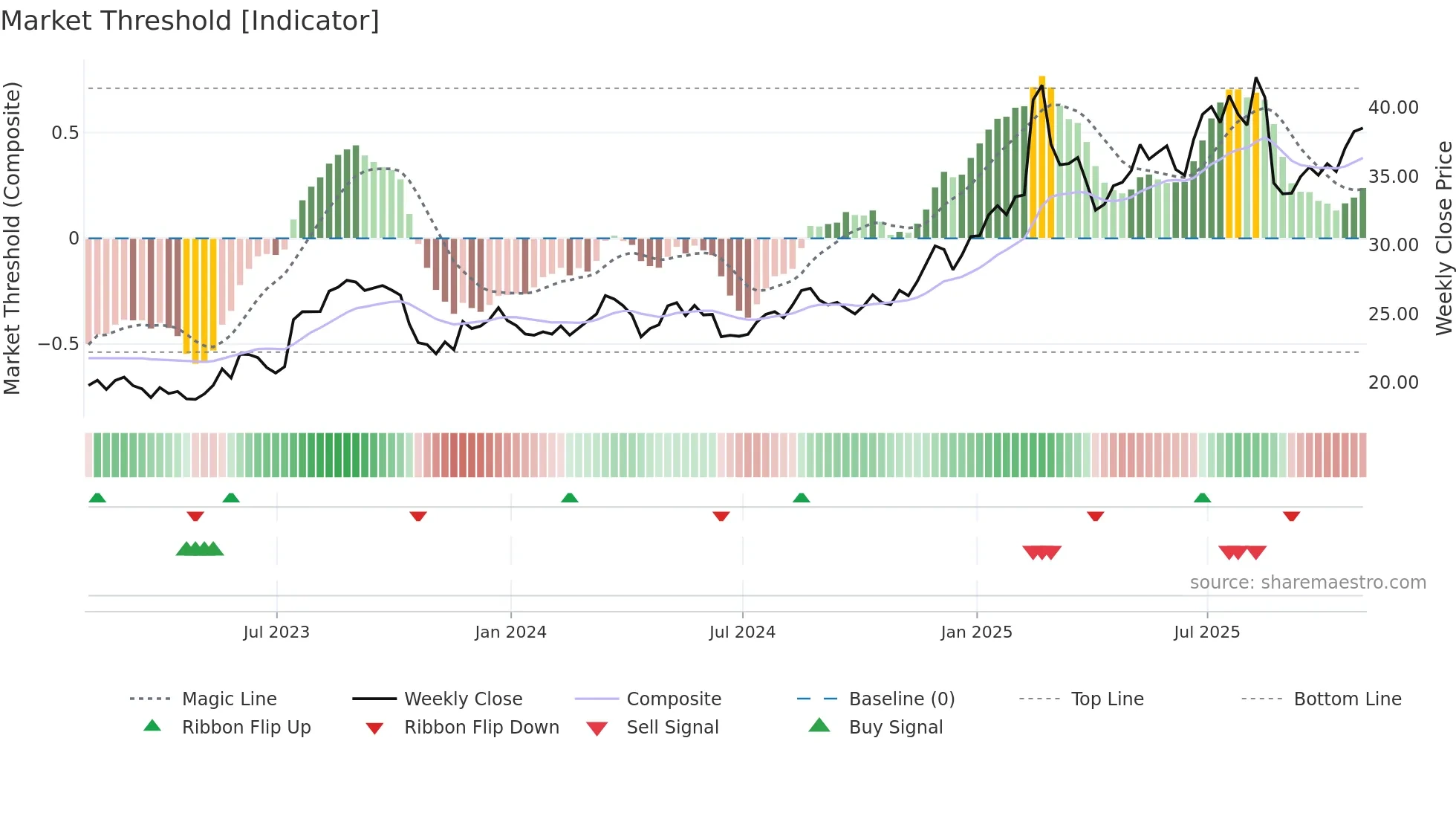 ITRN weekly Market Threshold chart