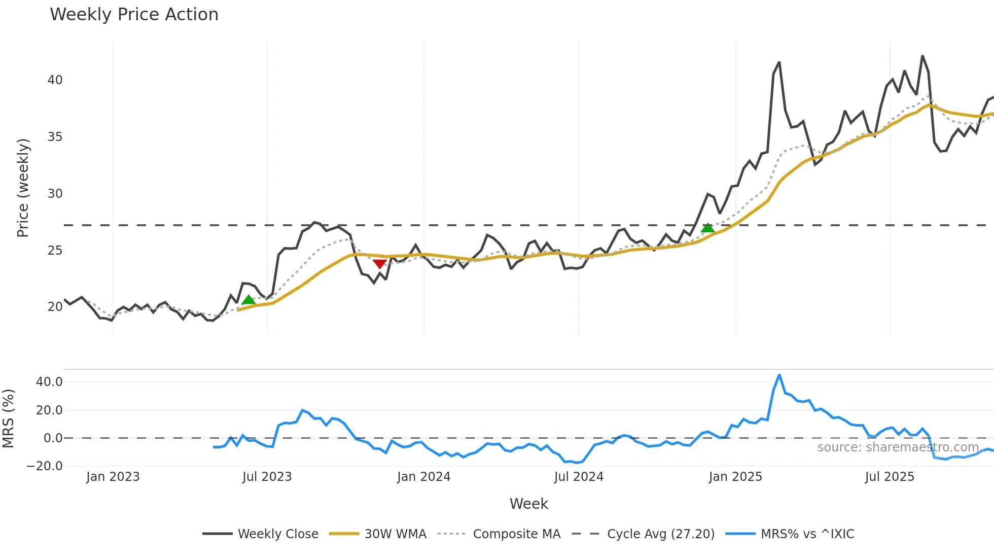 ITRN weekly Price Action chart, closing 2025-10-31