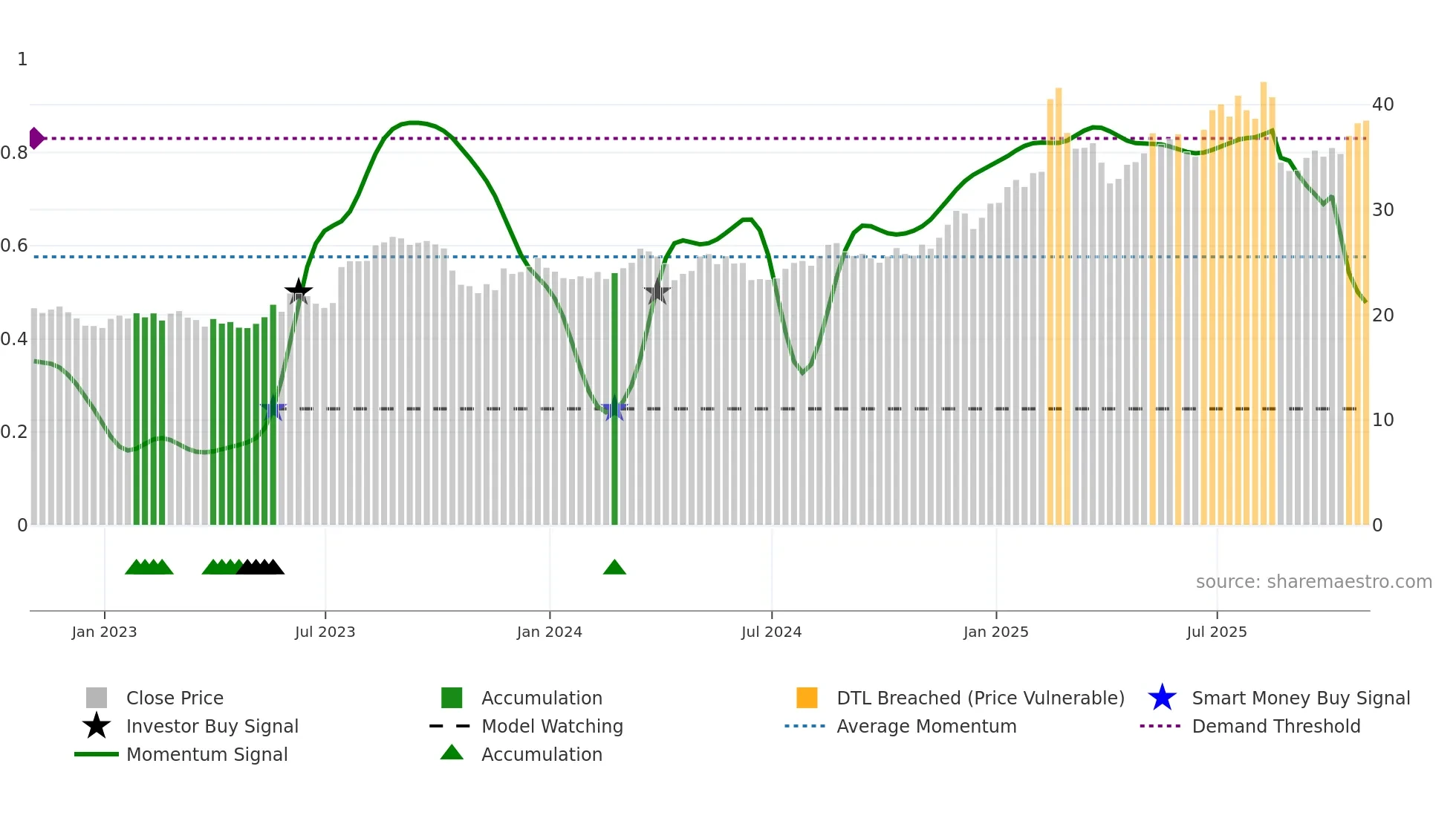 ITRN weekly Smart Money chart