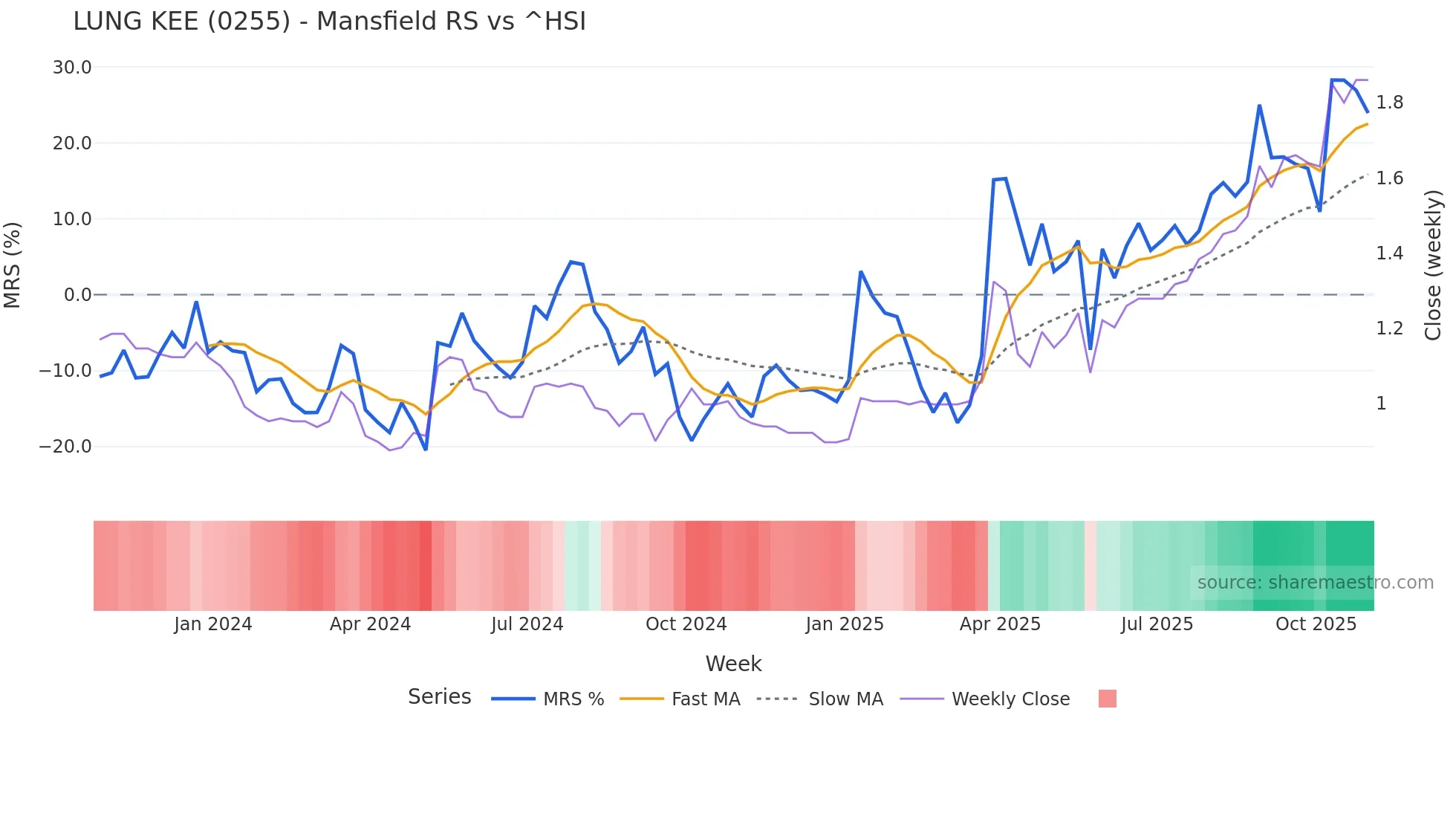 0255 Mansfield Relative Strength chart