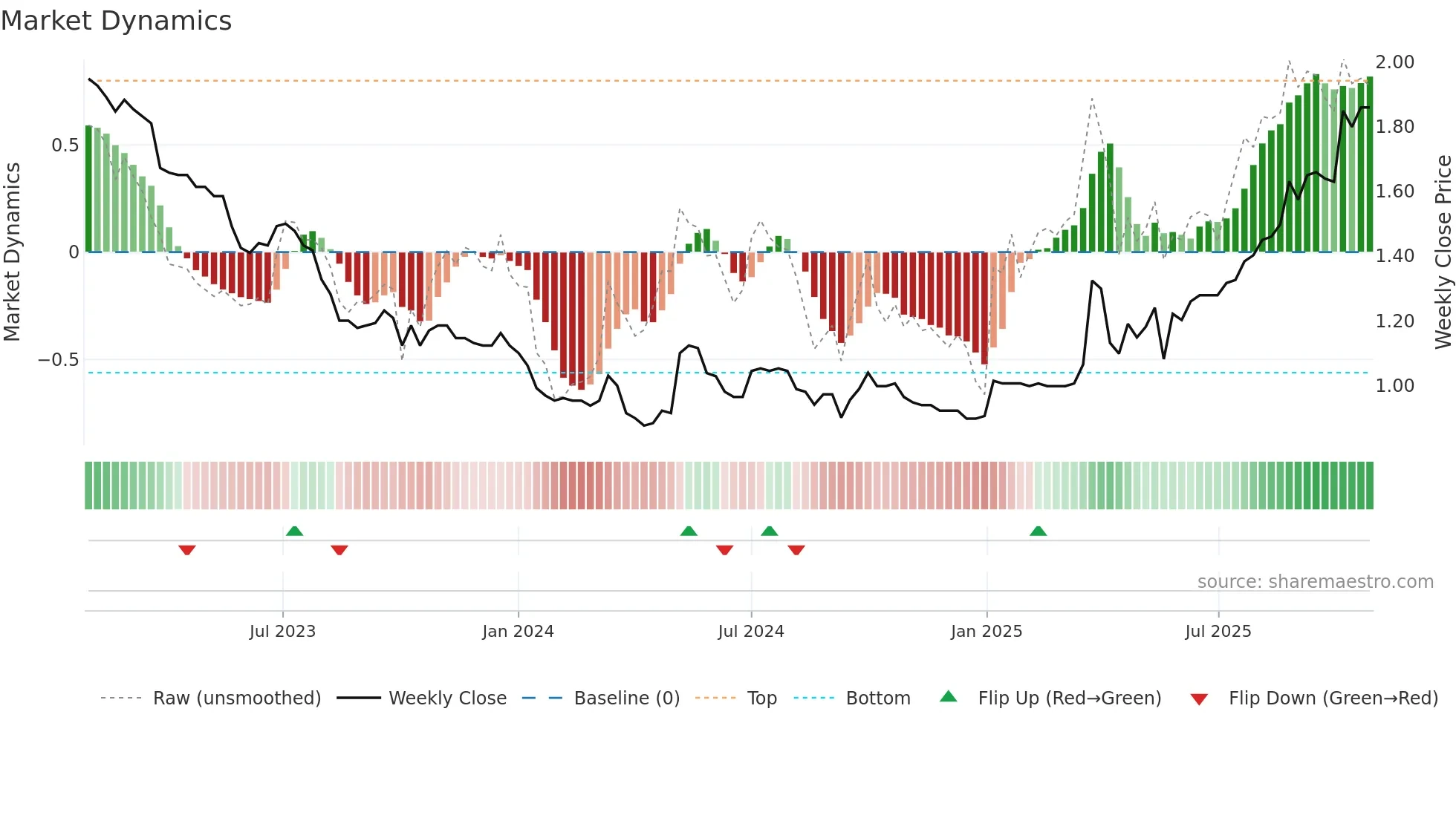 0255 weekly Market Dynamics chart