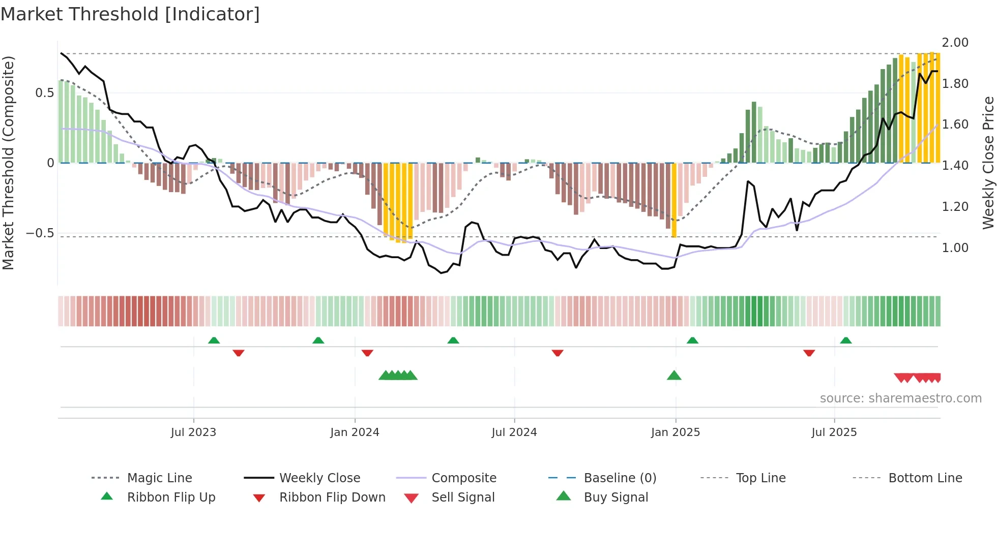 0255 weekly Market Threshold chart
