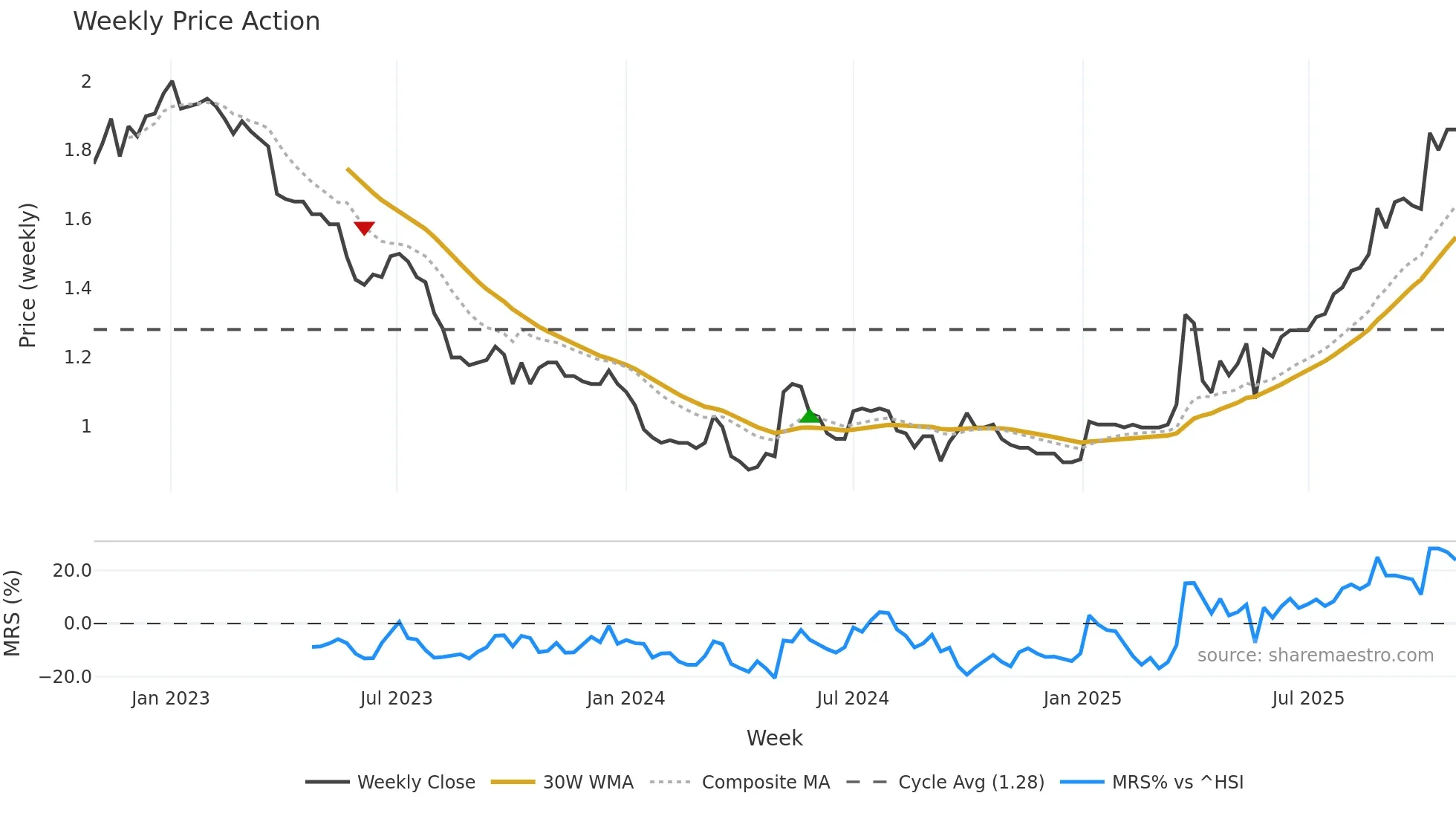 0255 weekly Price Action chart, closing 2025-10-27