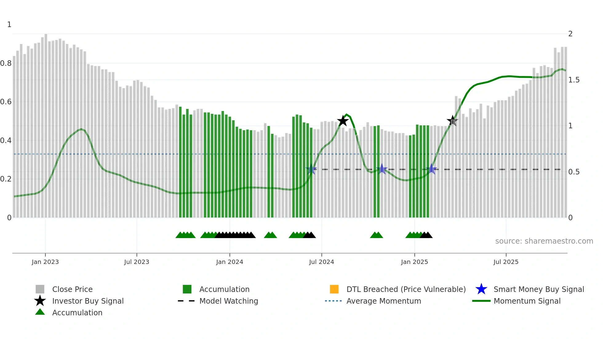 0255 weekly Smart Money chart