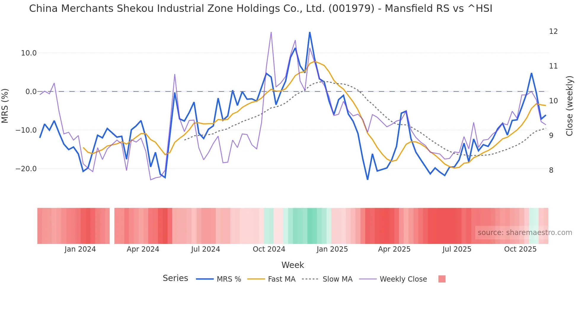 001979 Mansfield Relative Strength chart