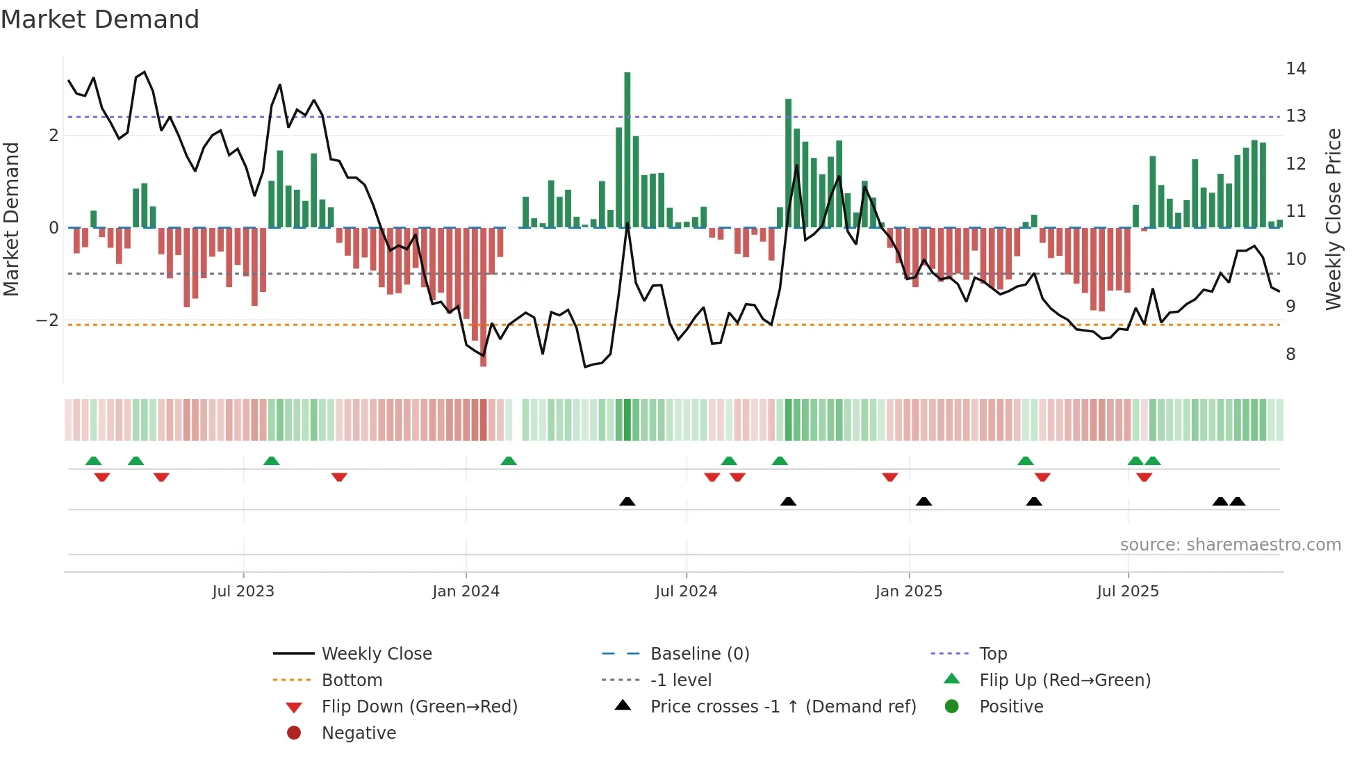 001979 weekly Market Demand chart