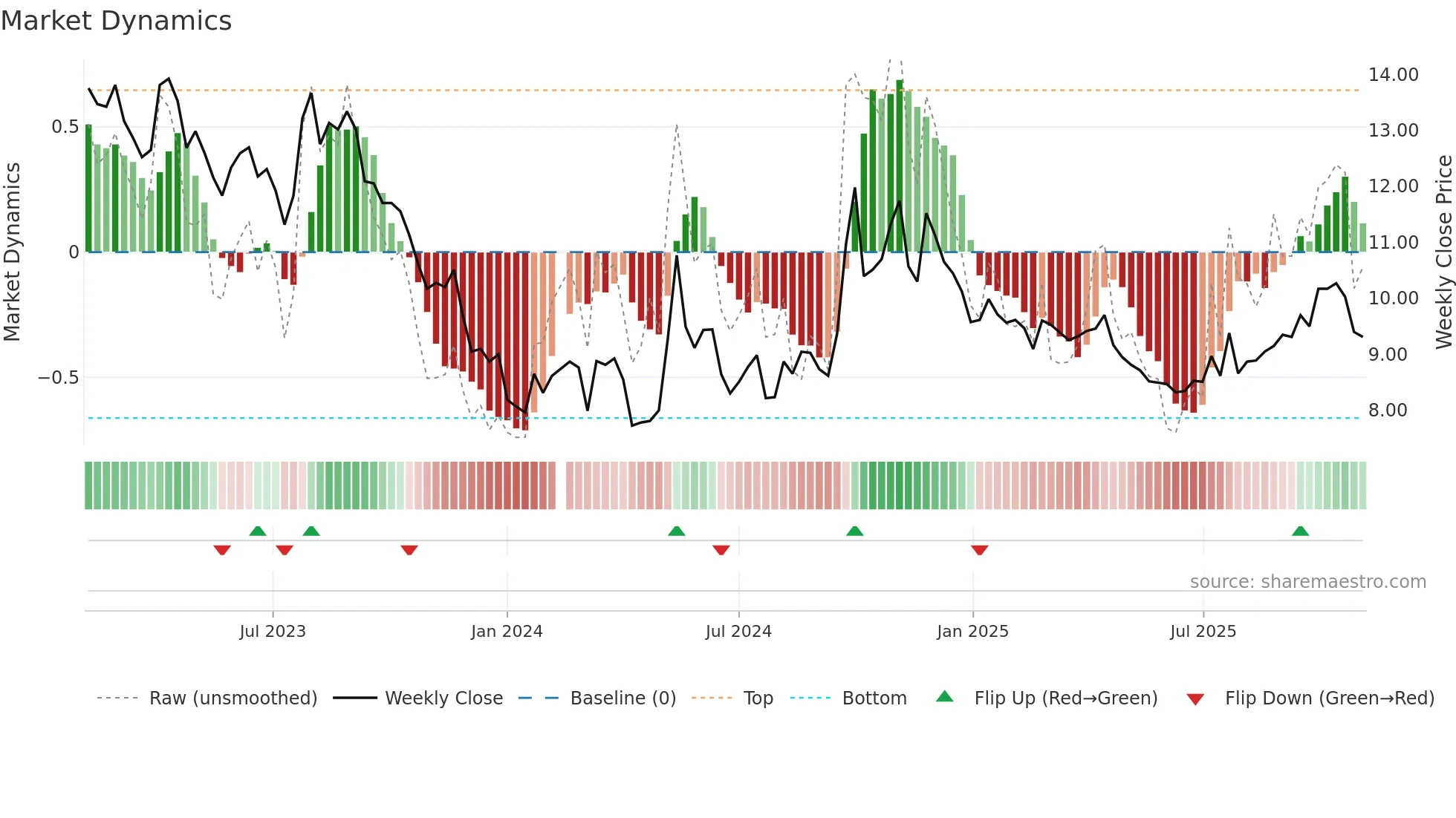 001979 weekly Market Dynamics chart