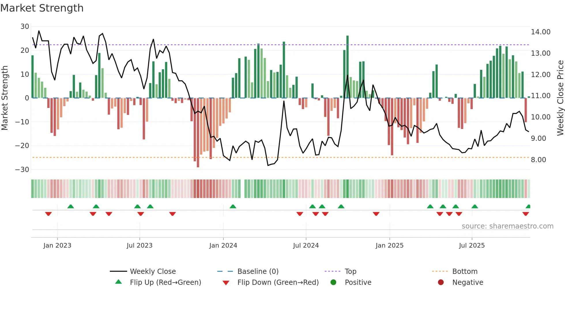 001979 weekly Market Strength chart