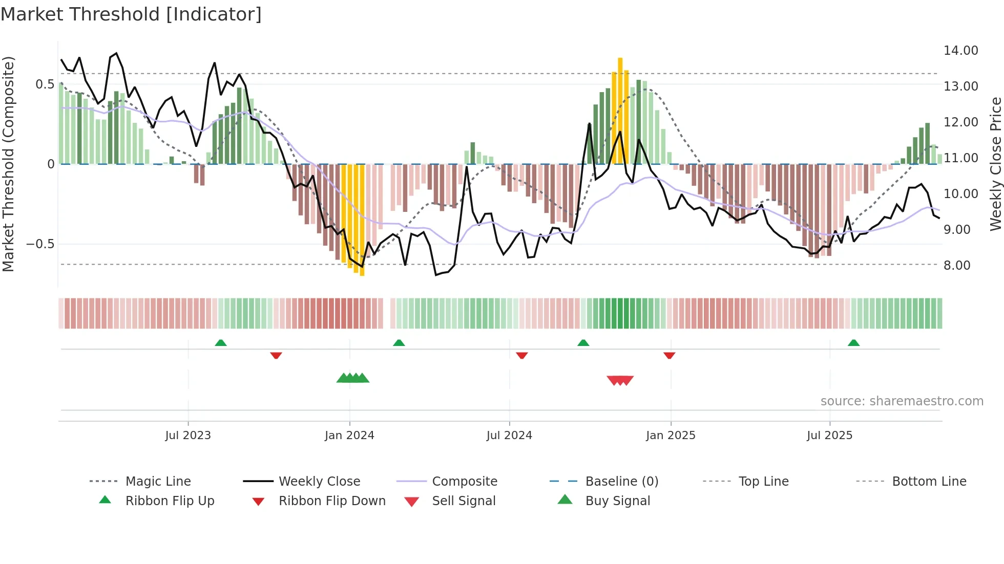 001979 weekly Market Threshold chart