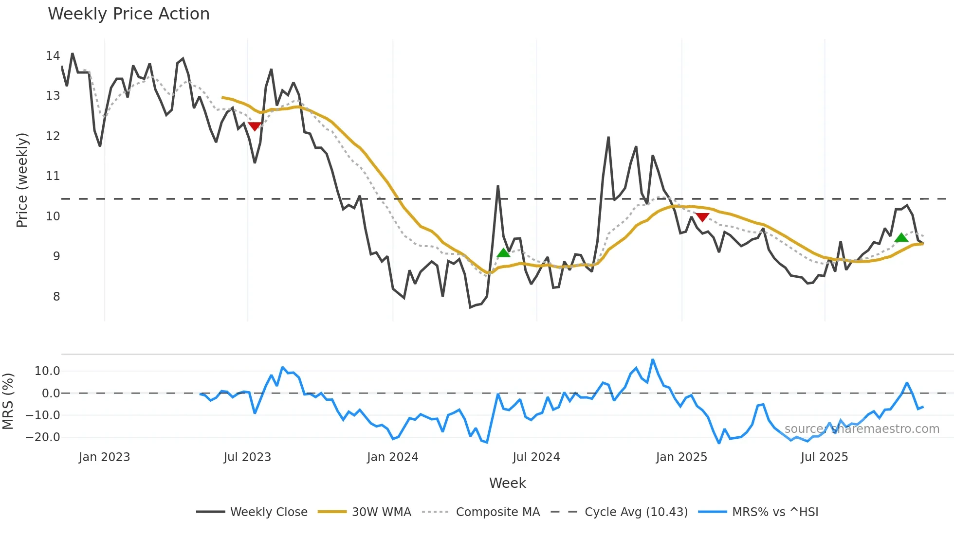 001979 weekly Price Action chart, closing 2025-10-27