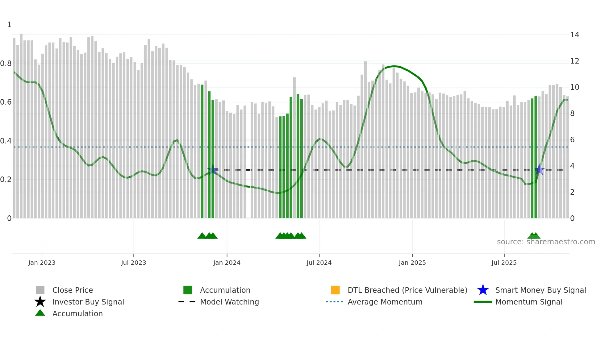 001979 weekly Smart Money chart