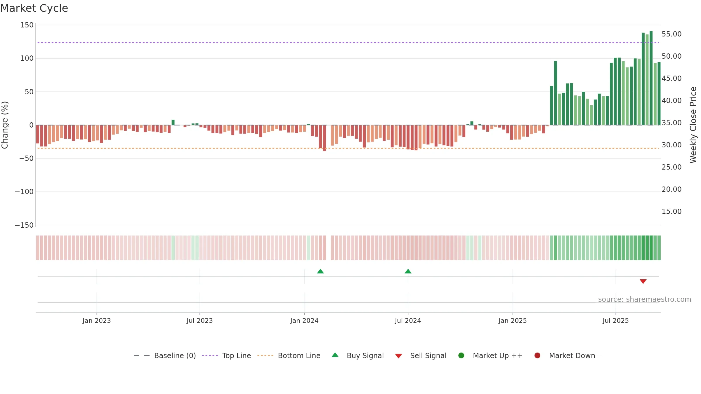 300810 weekly Market Cycle chart, closing 2025-09-15.
