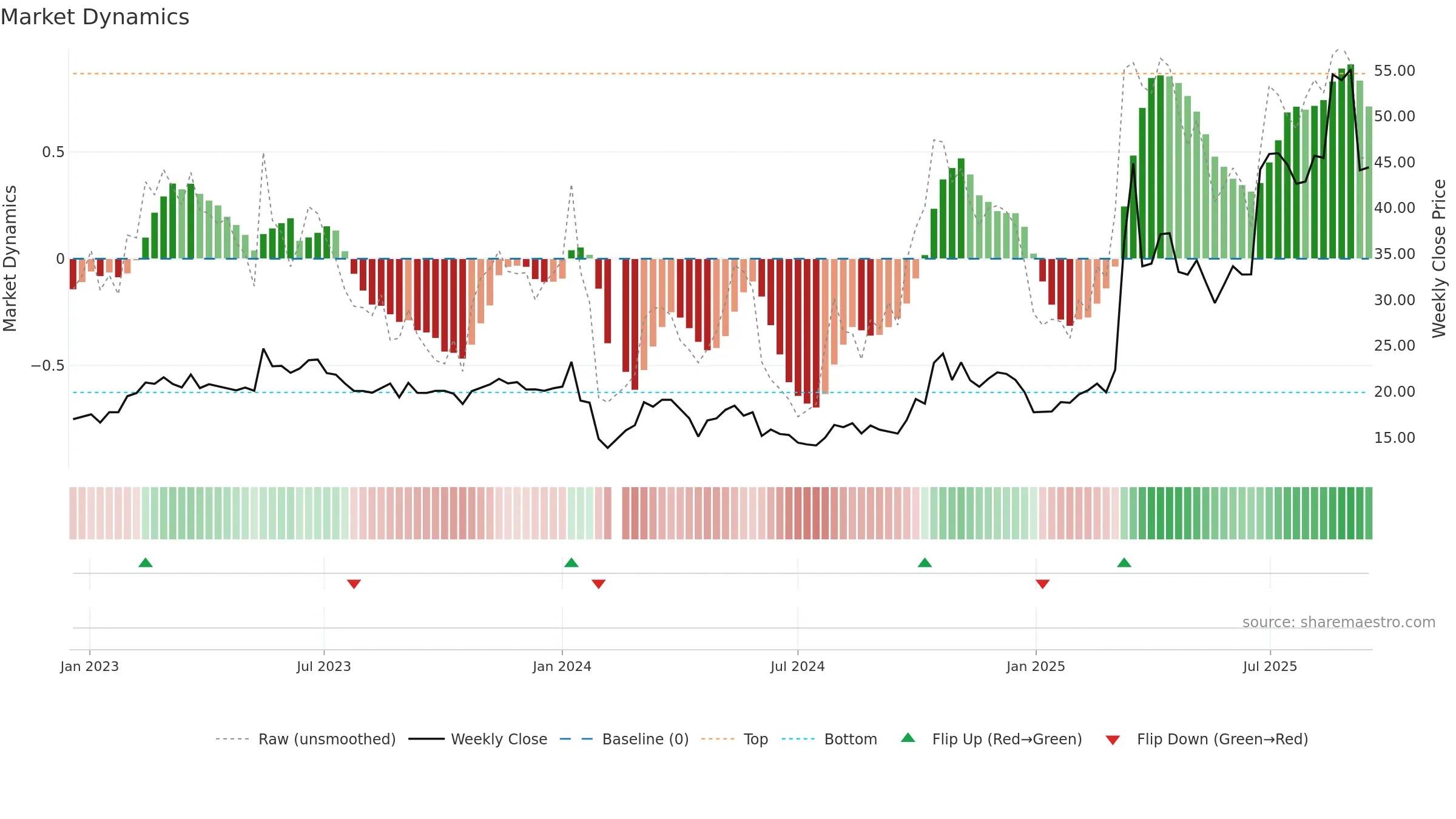 300810 weekly Market Dynamics chart, closing 2025-09-15.