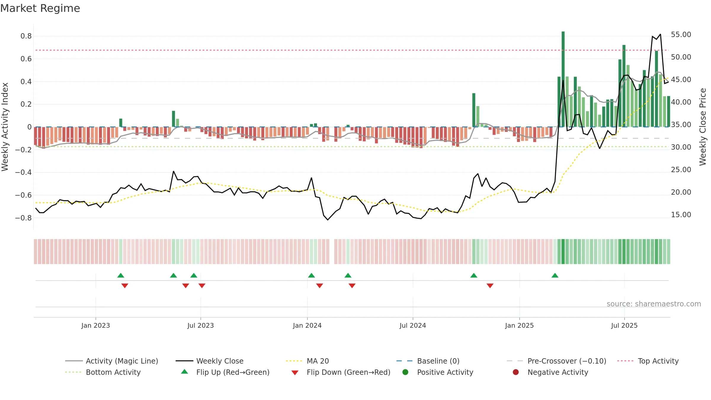 300810 weekly Market Snapshot chart, closing 2025-09-15.