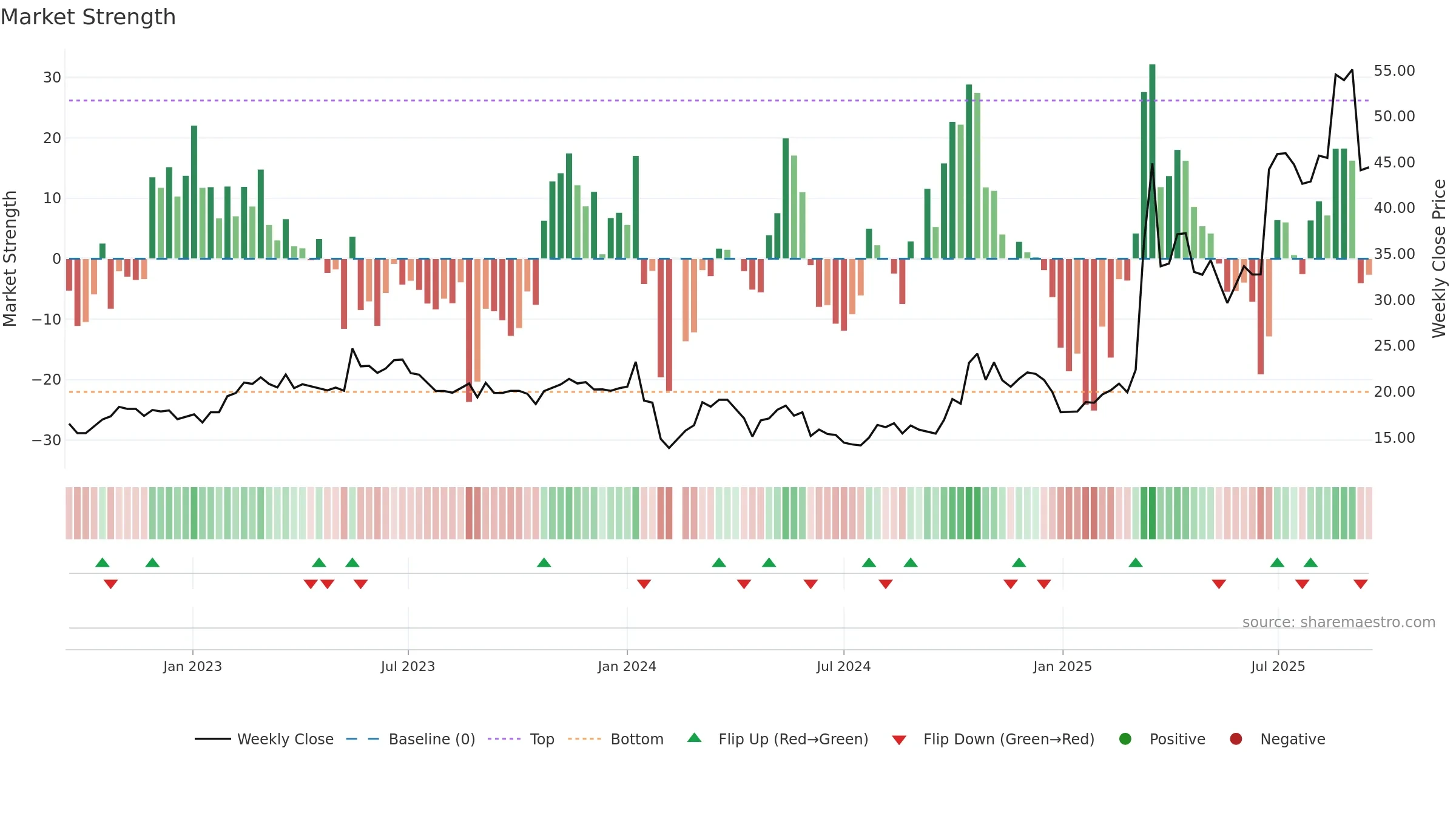 300810 weekly Market Strength chart, closing 2025-09-15.