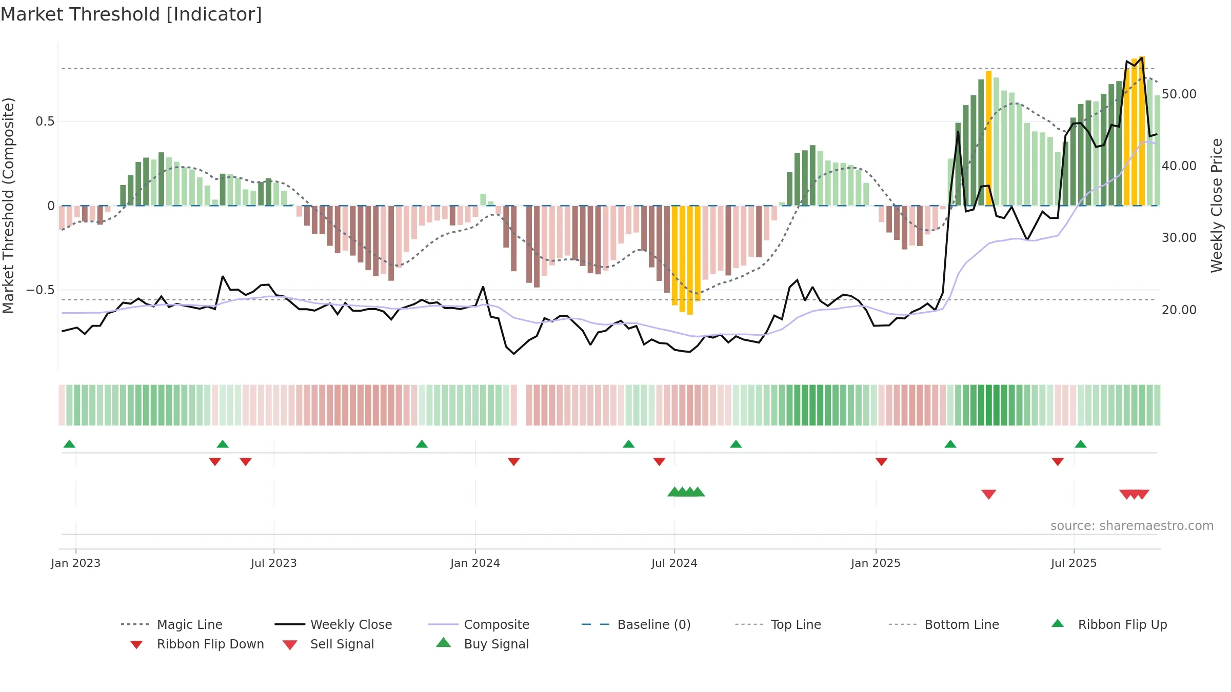 300810 weekly Market Threshold chart, closing 2025-09-15.