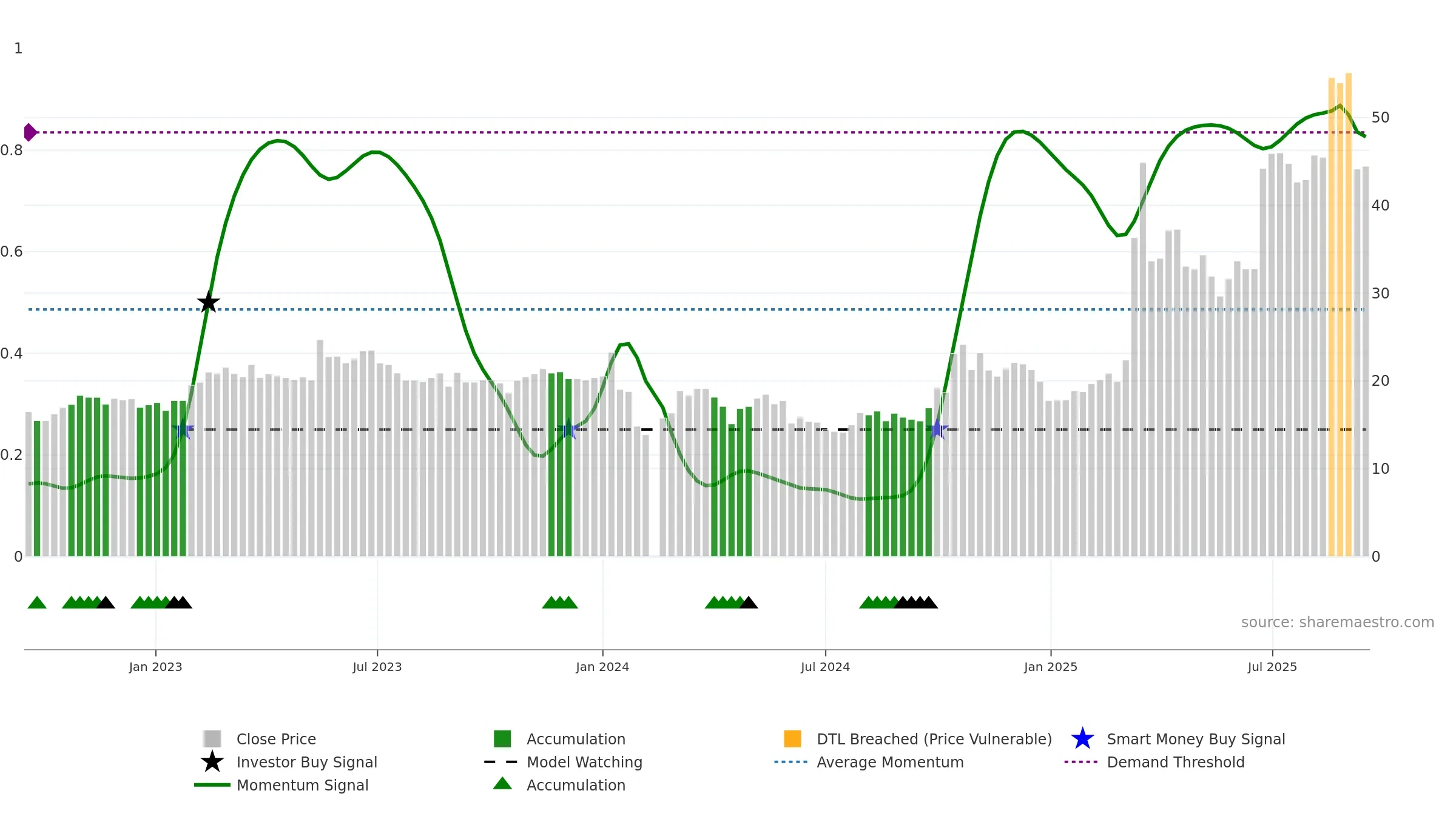 300810 weekly Smart Money chart, closing 2025-09-15.