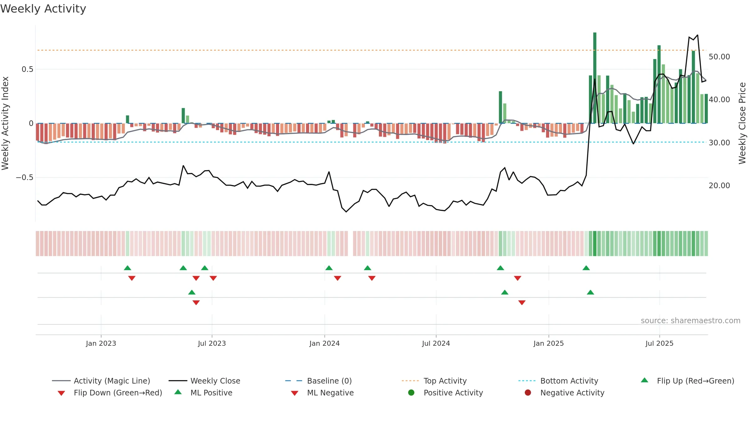 300810 weekly Activity chart, closing 2025-09-15.