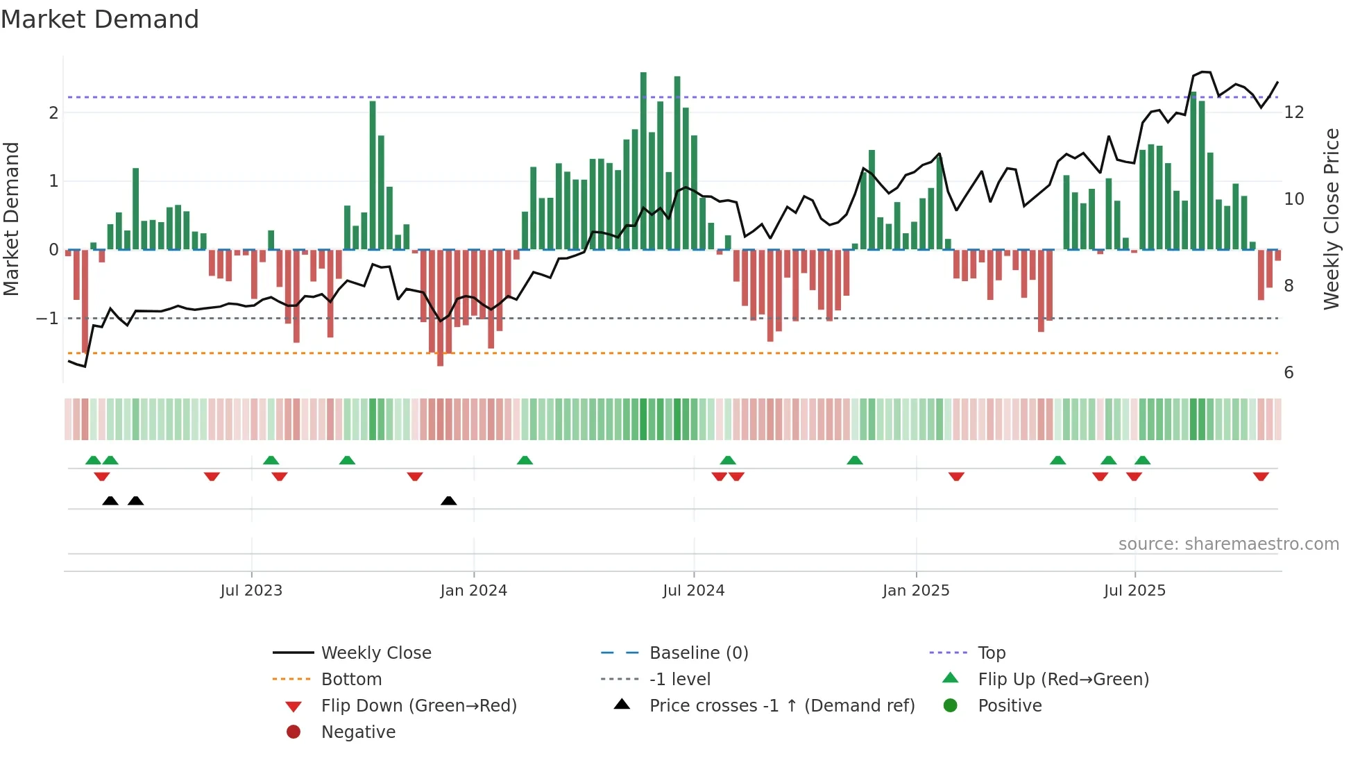 ORG weekly Market Demand chart