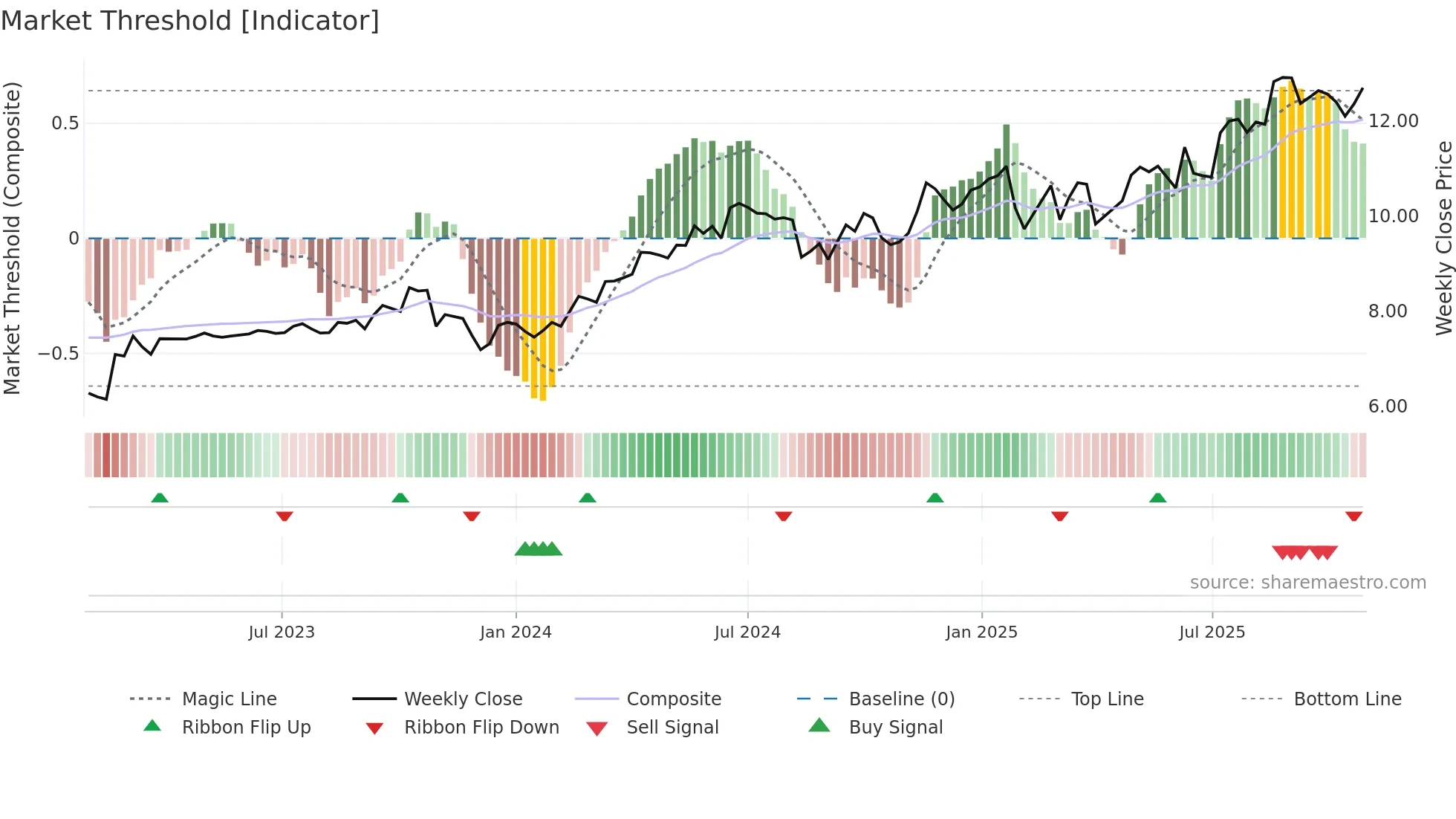 ORG weekly Market Threshold chart