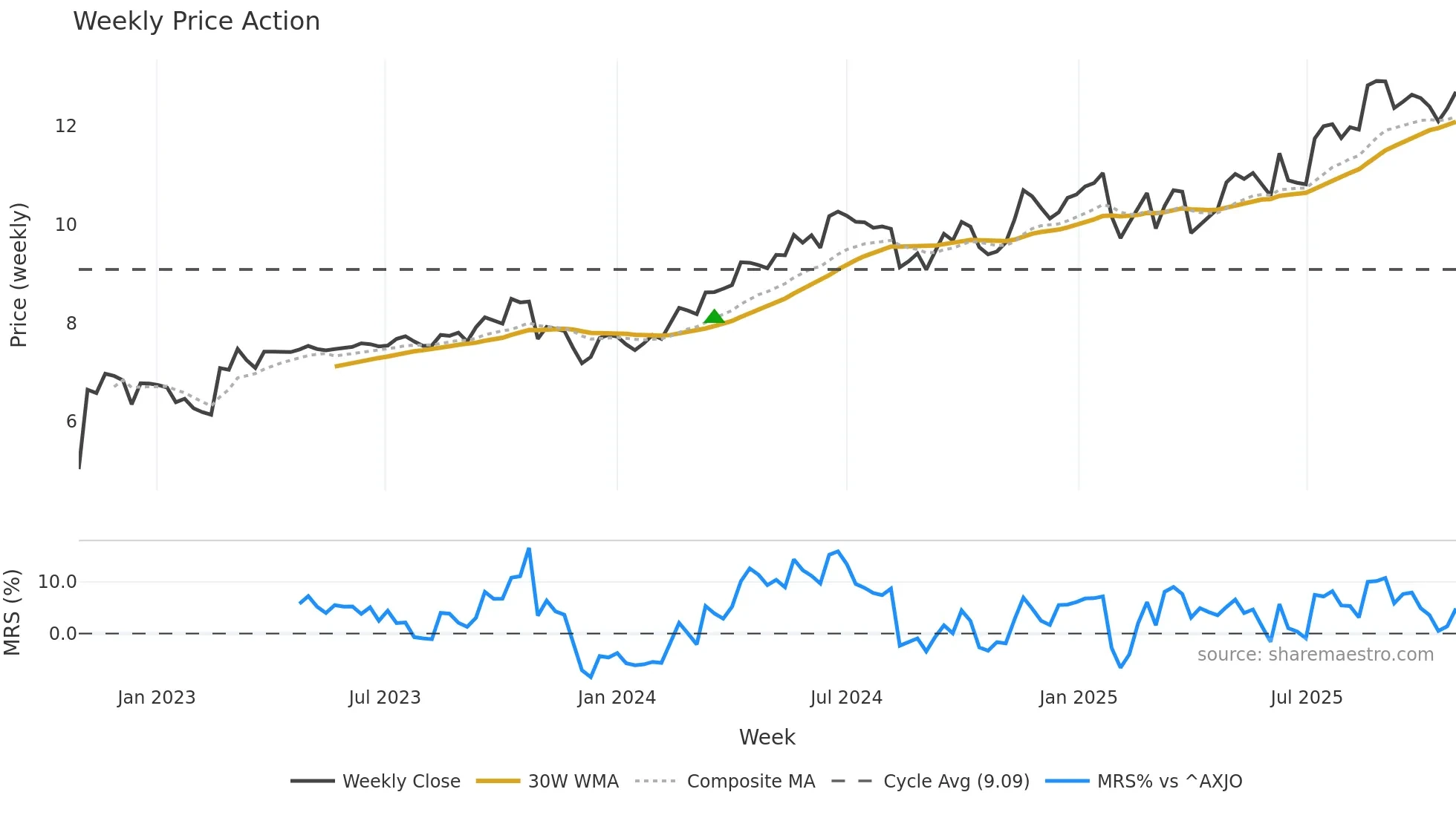 ORG weekly Price Action chart, closing 2025-10-27