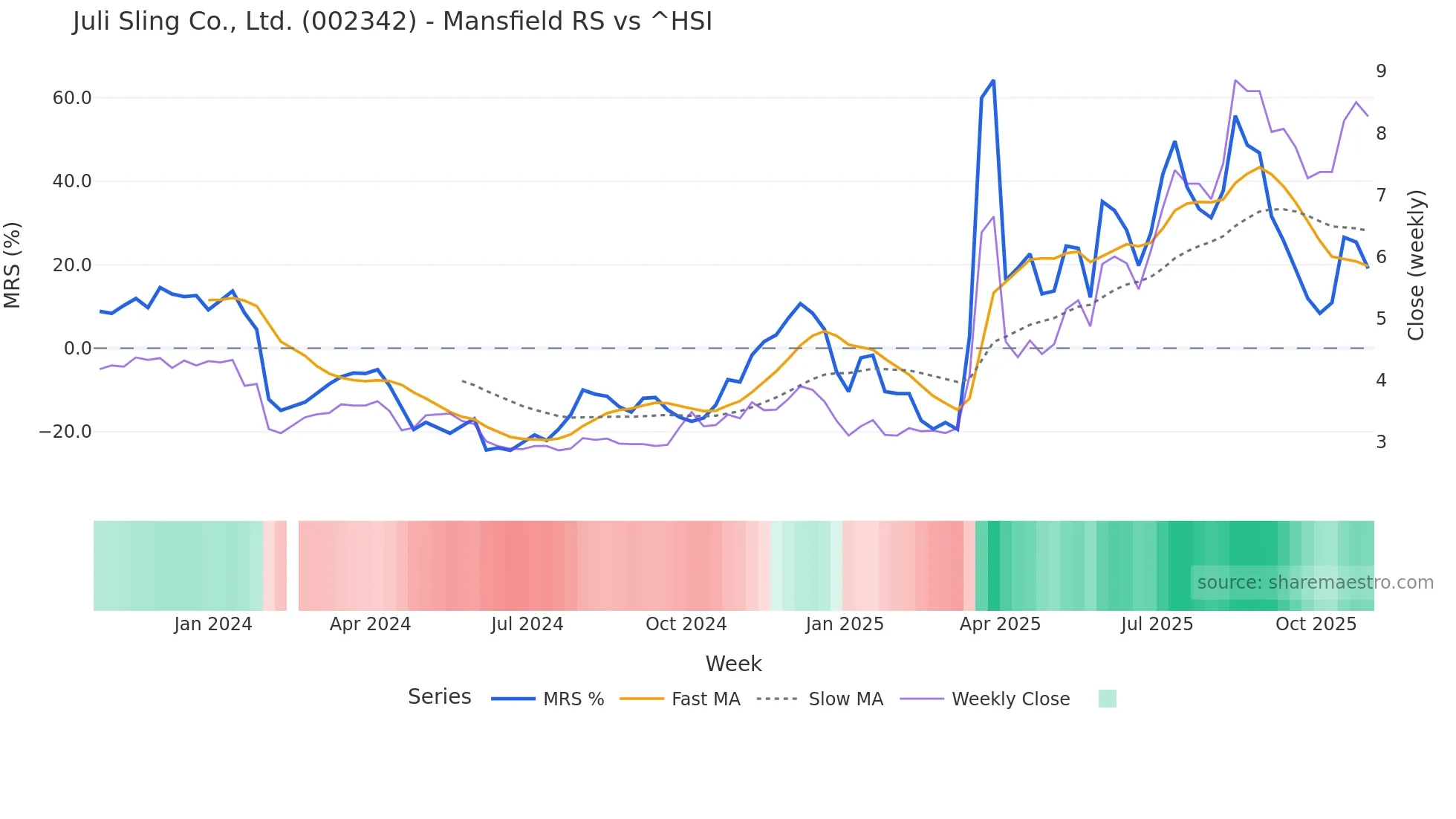 002342 Mansfield Relative Strength chart
