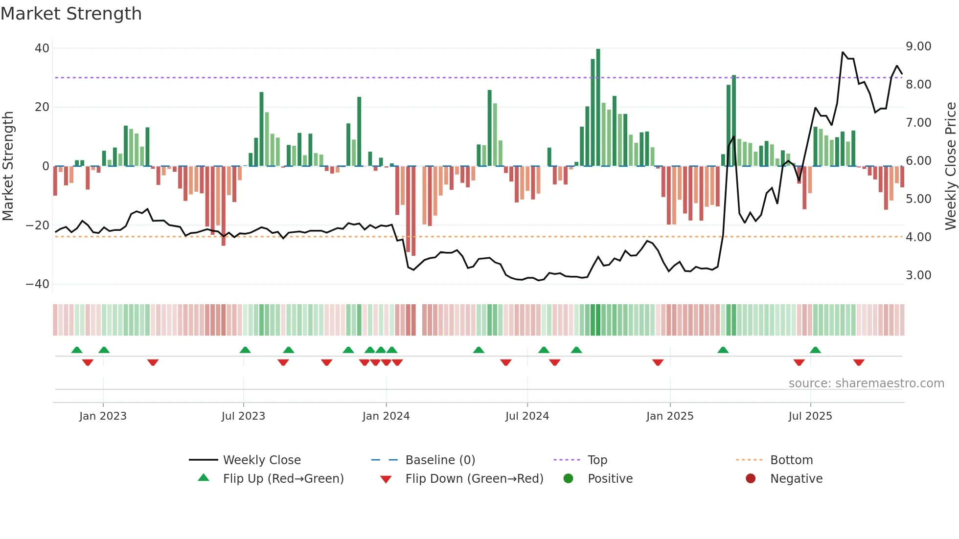 002342 weekly Market Strength chart