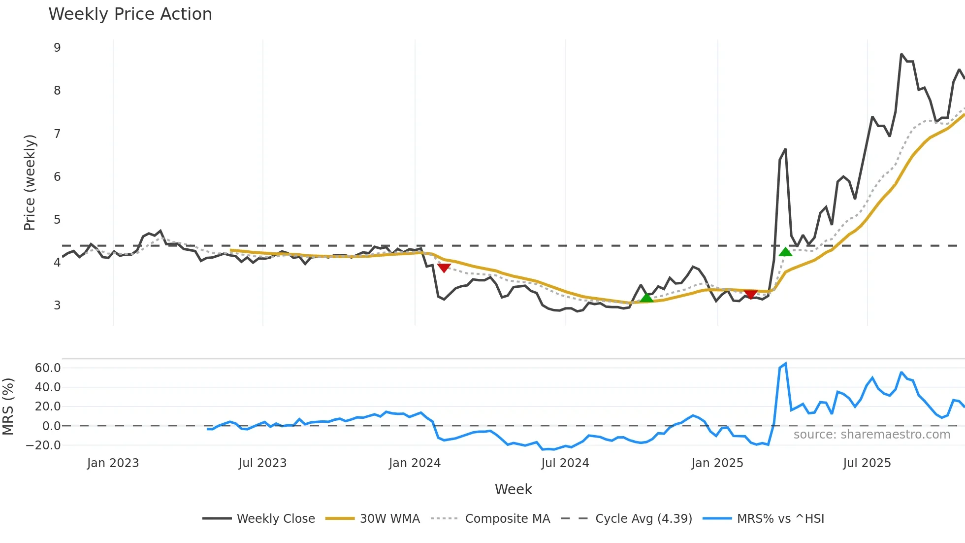 002342 weekly Price Action chart, closing 2025-10-27