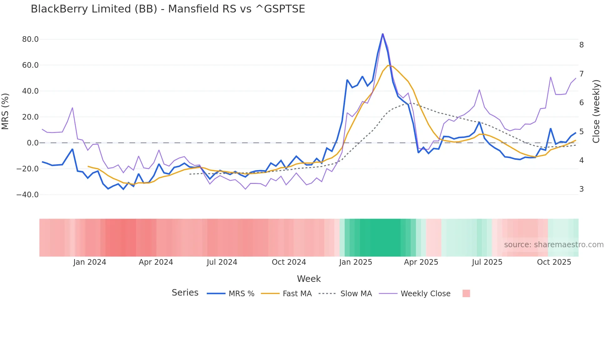 BB Mansfield Relative Strength chart