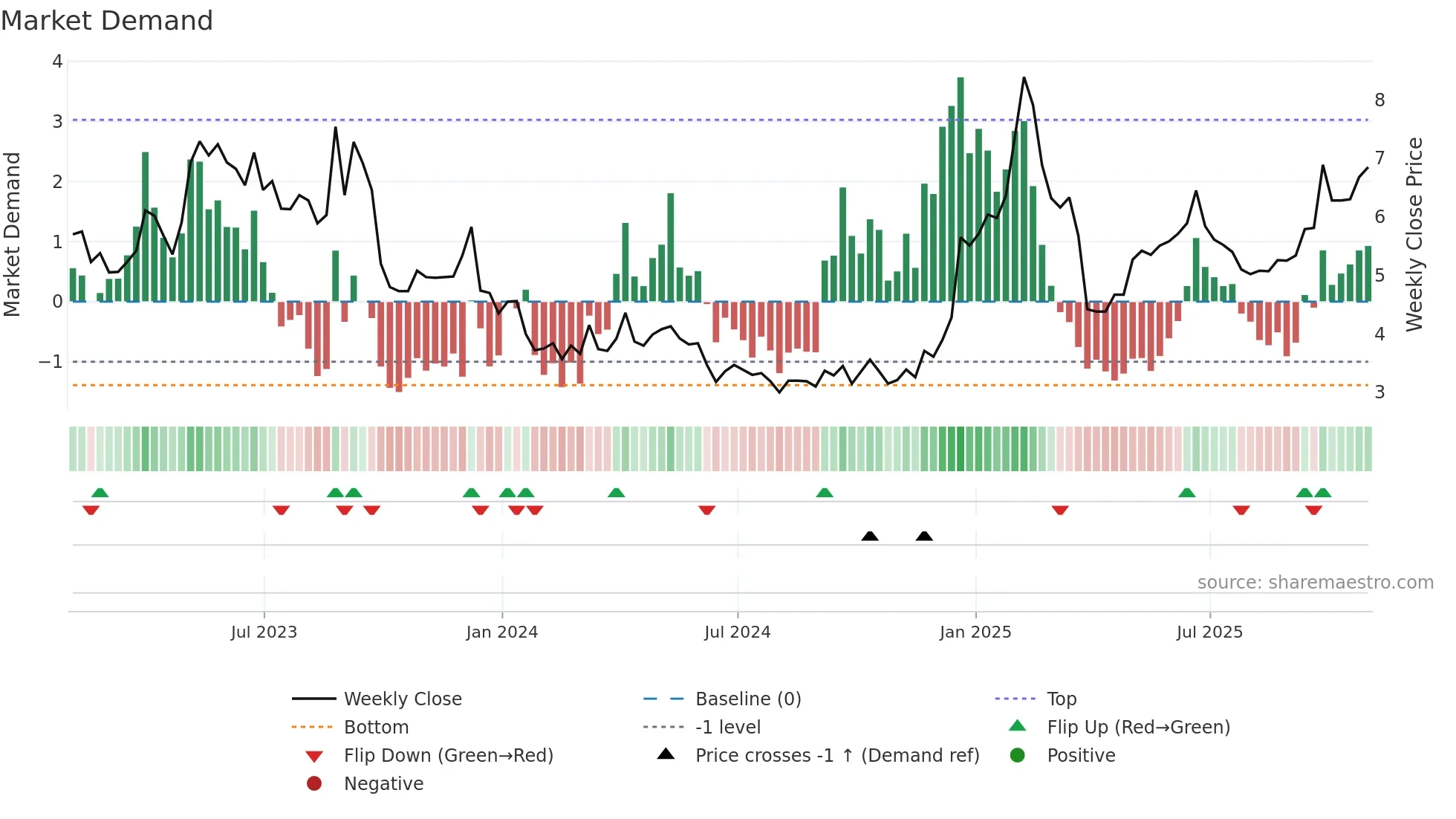 BB weekly Market Demand chart