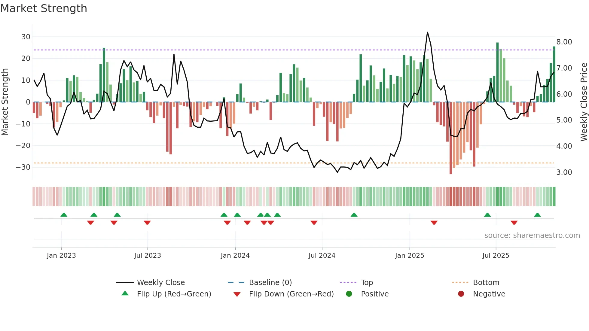 BB weekly Market Strength chart