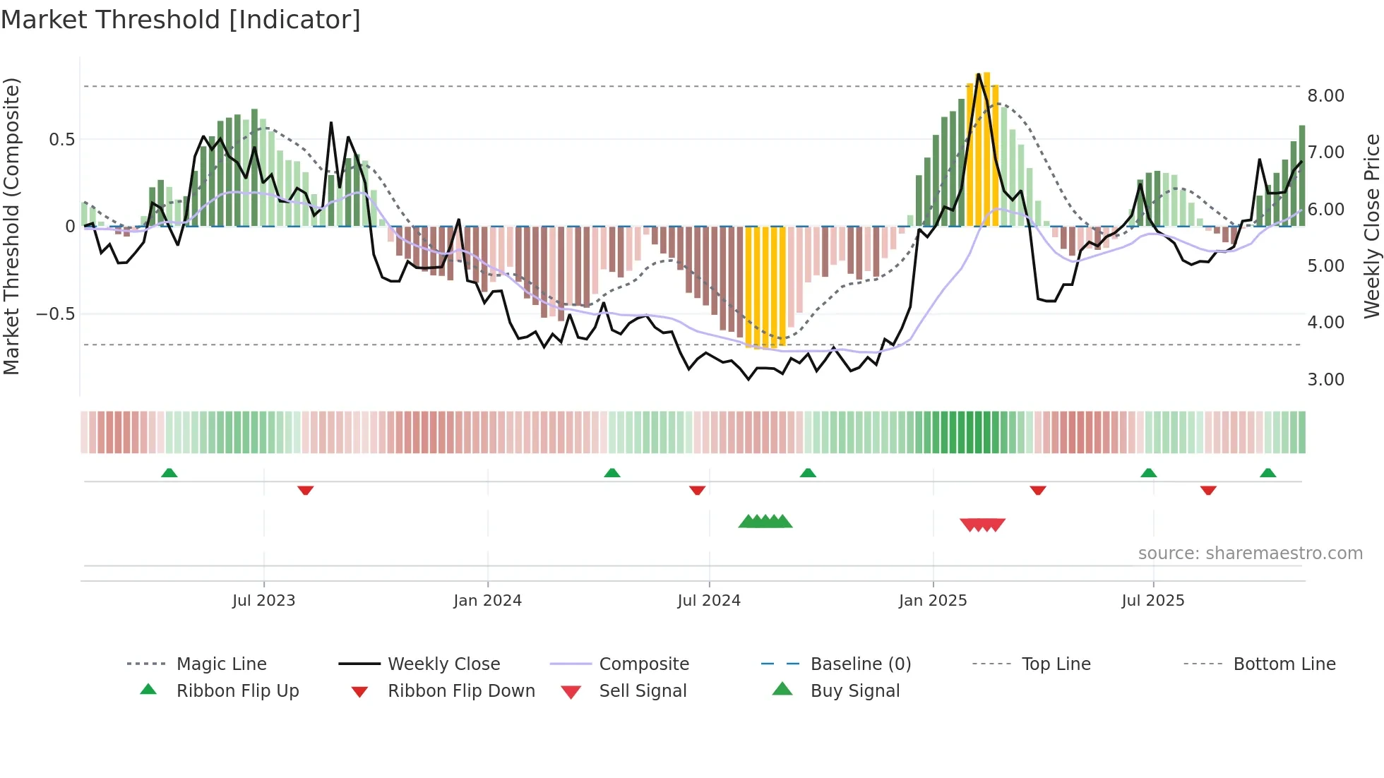 BB weekly Market Threshold chart
