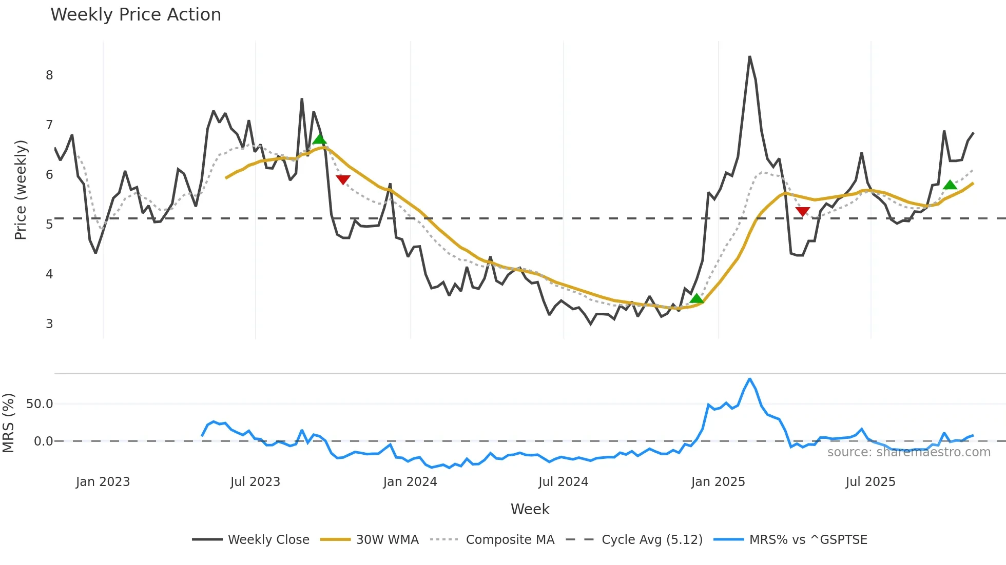 BB weekly Price Action chart, closing 2025-10-31
