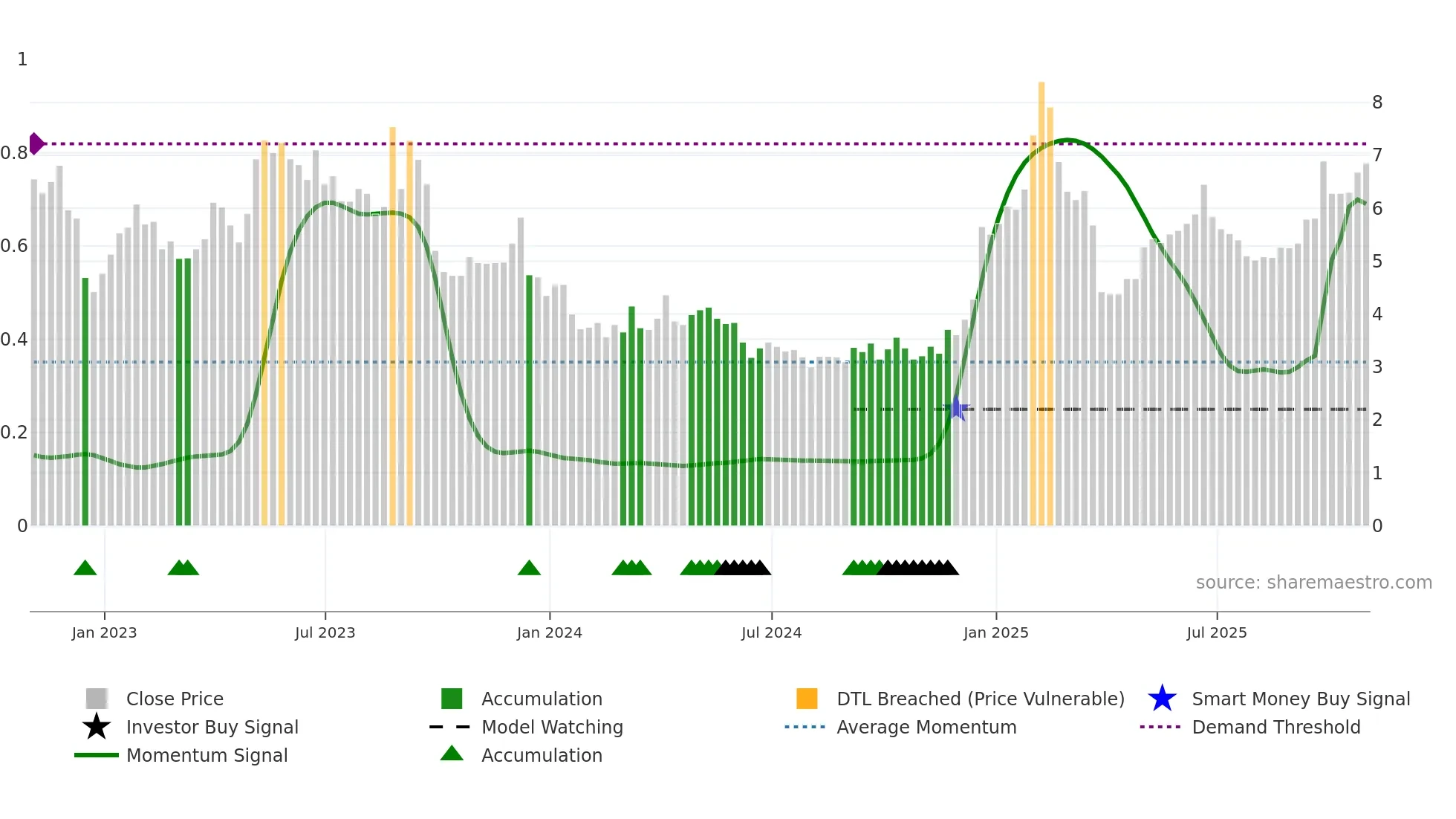 BB weekly Smart Money chart