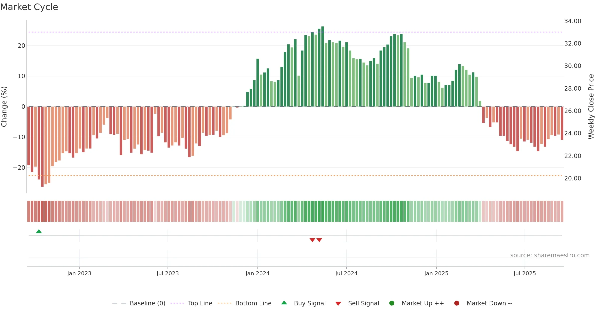 4930 weekly Market Cycle chart, closing 2025-09-15.