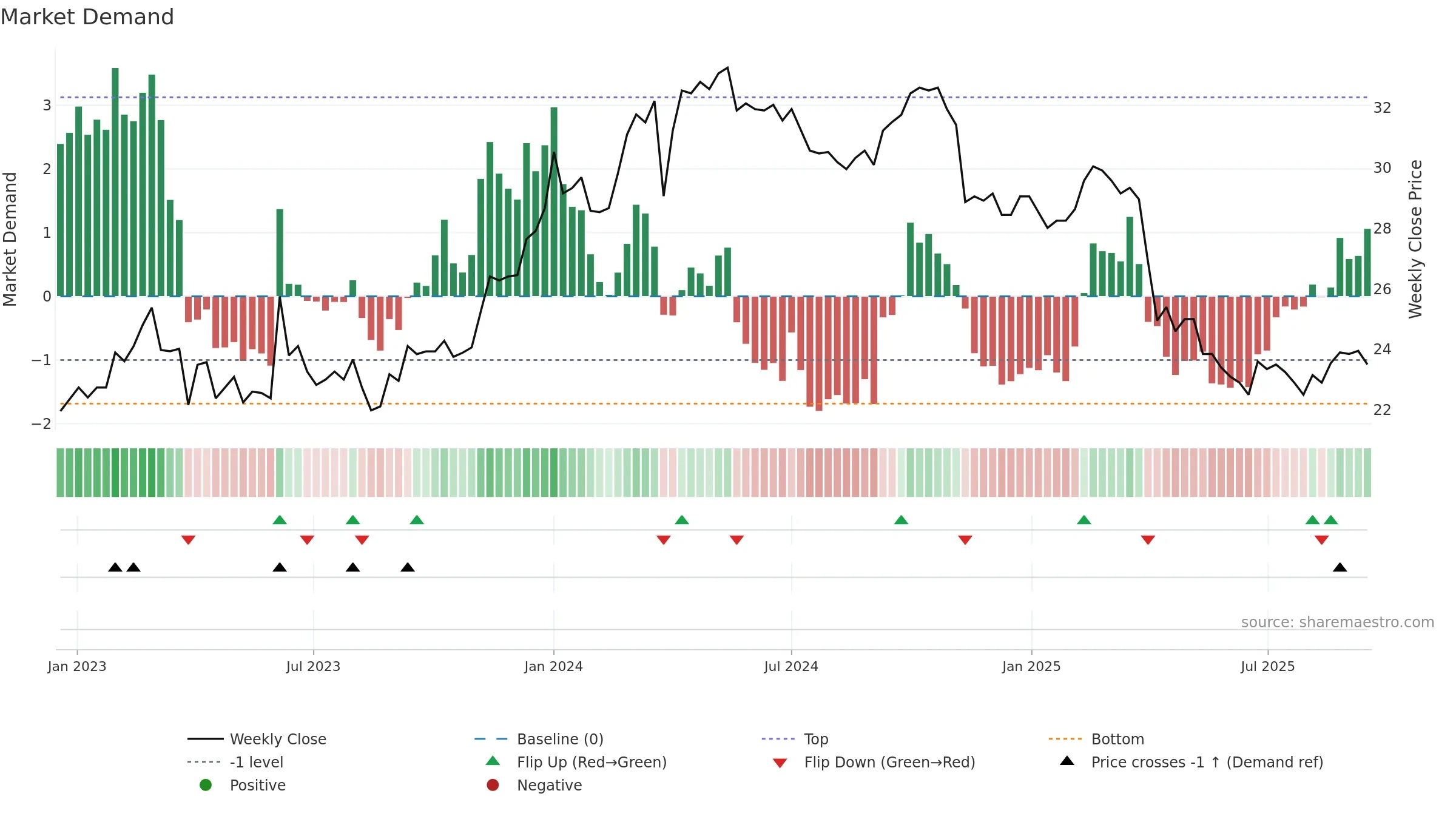 4930 weekly Market Demand chart, closing 2025-09-15.