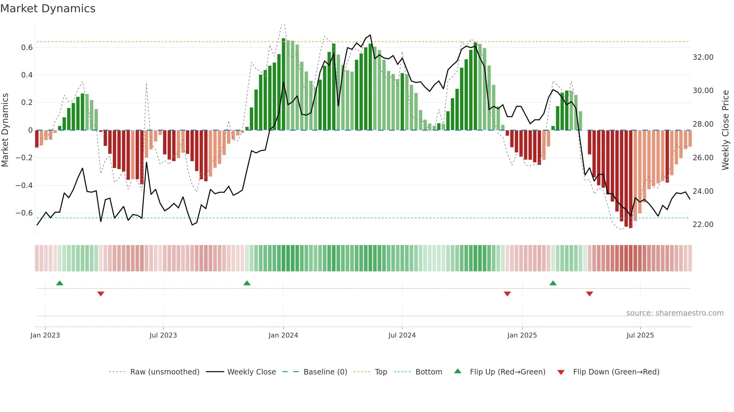 4930 weekly Market Dynamics chart, closing 2025-09-15.
