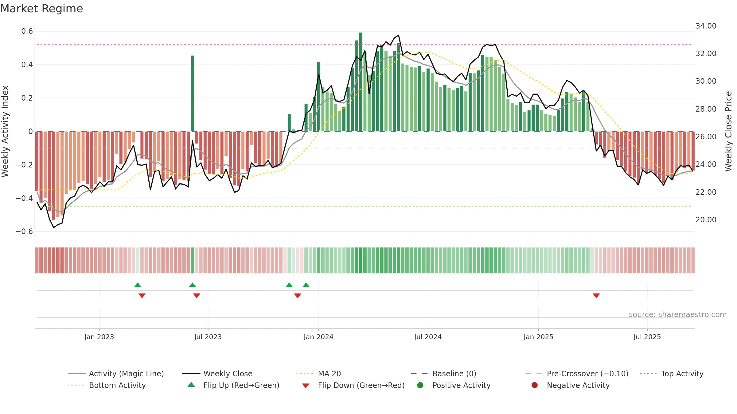 4930 weekly Market Snapshot chart, closing 2025-09-15.