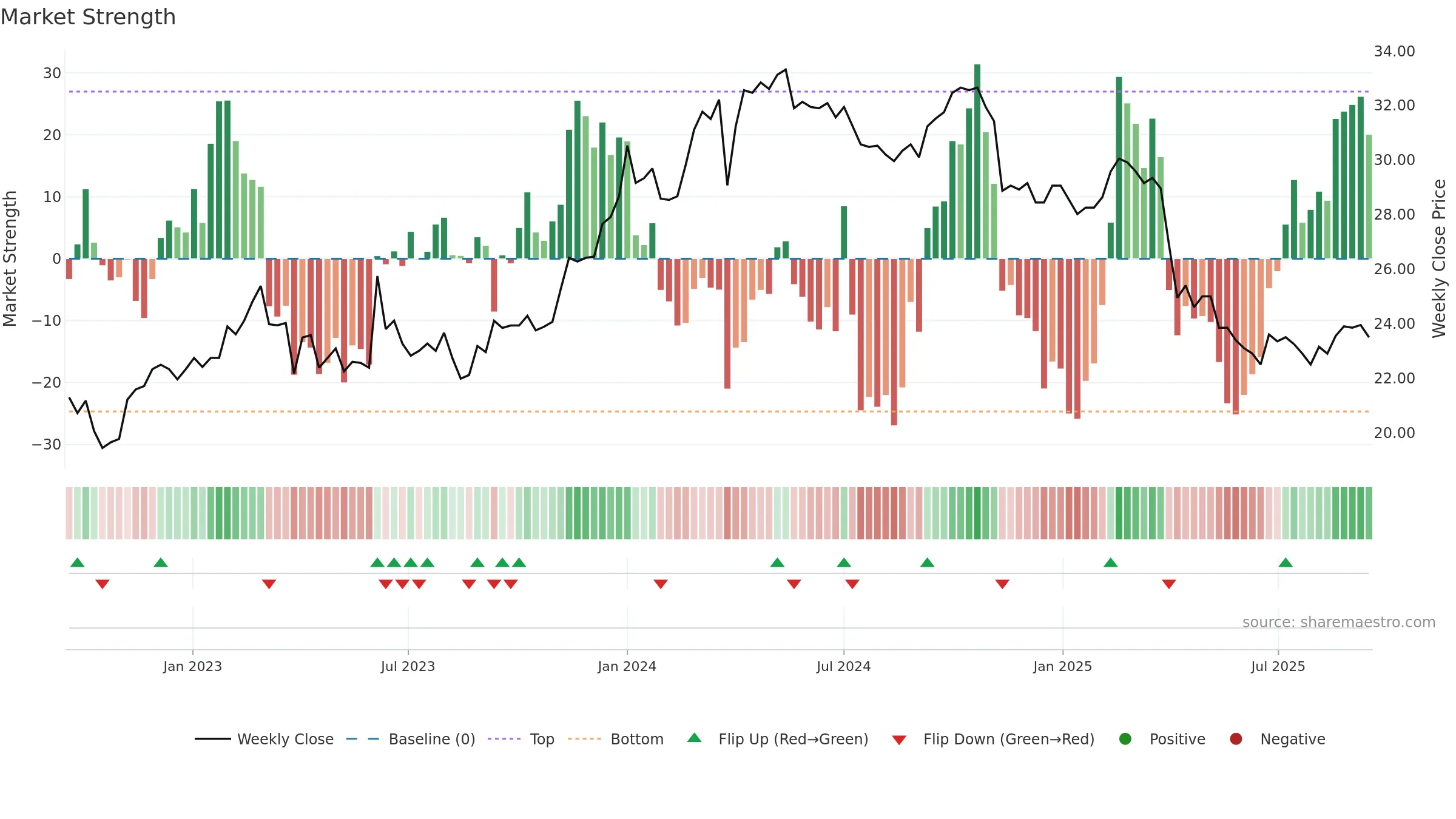 4930 weekly Market Strength chart, closing 2025-09-15.