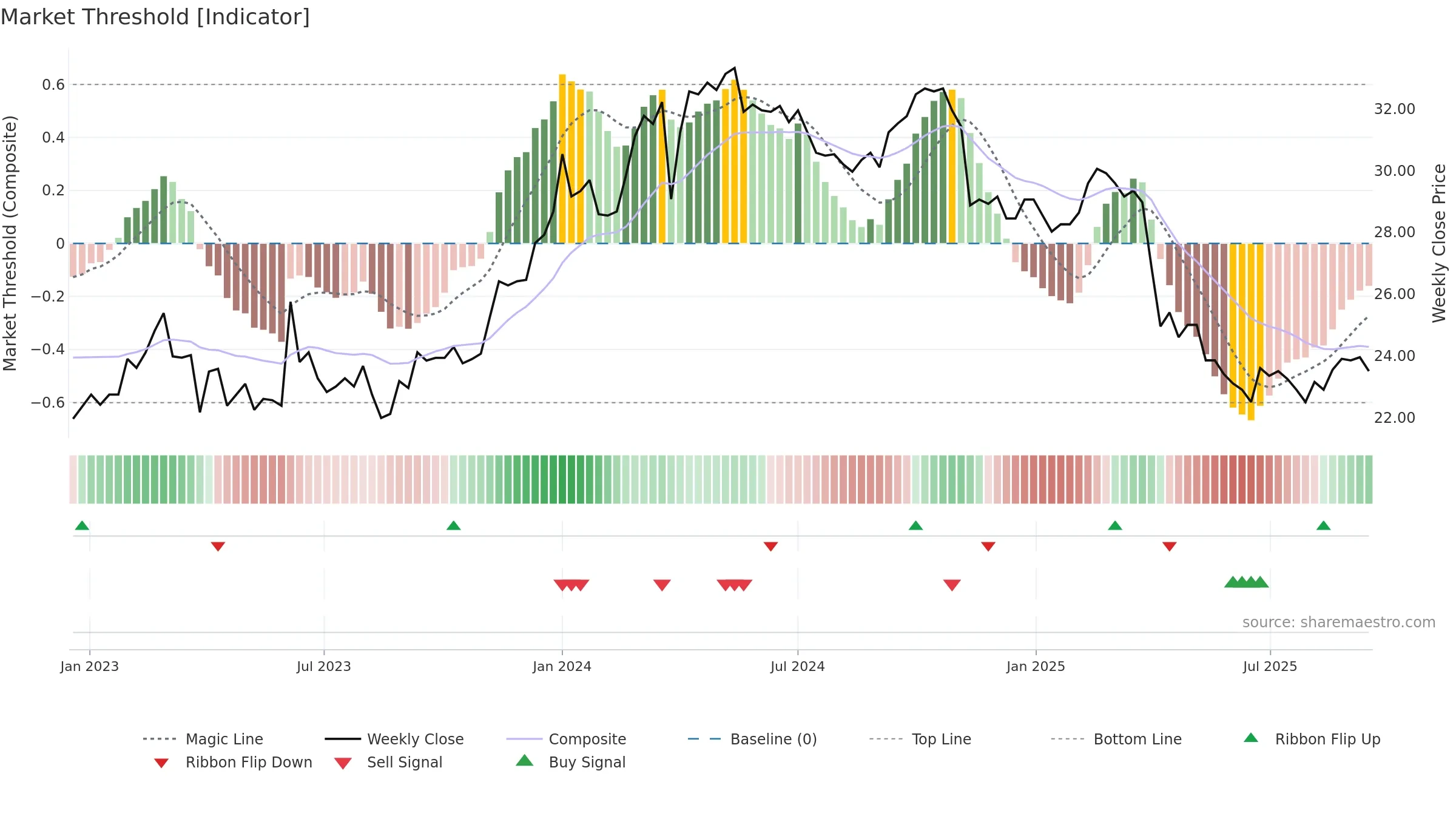 4930 weekly Market Threshold chart, closing 2025-09-15.
