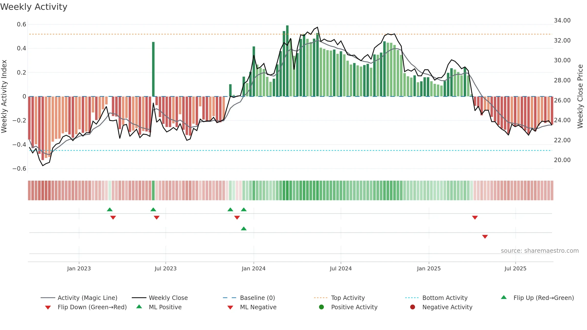 4930 weekly Activity chart, closing 2025-09-15.