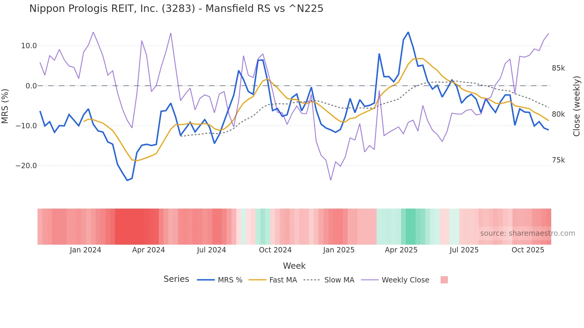 3283 Mansfield Relative Strength chart