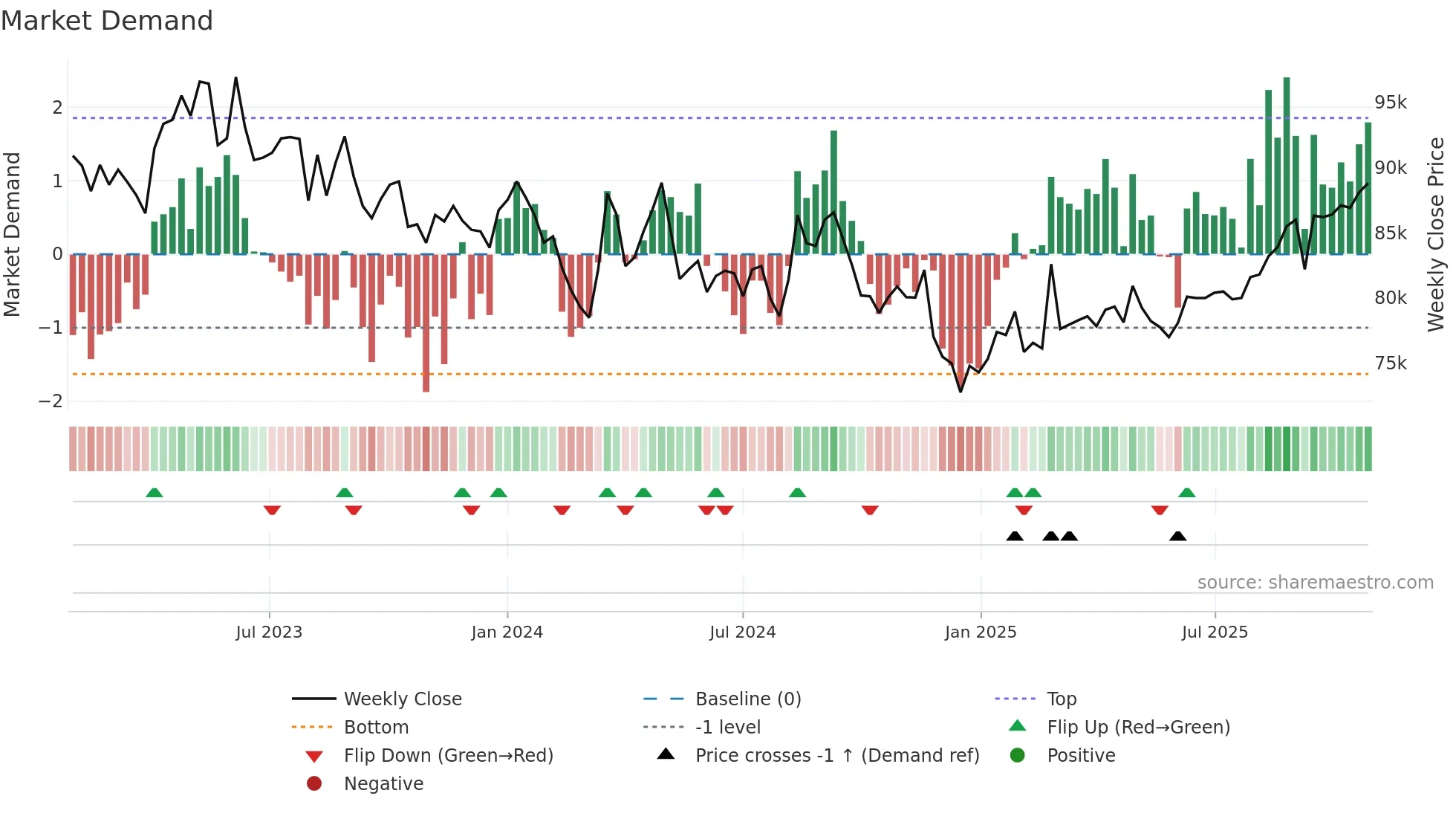 3283 weekly Market Demand chart